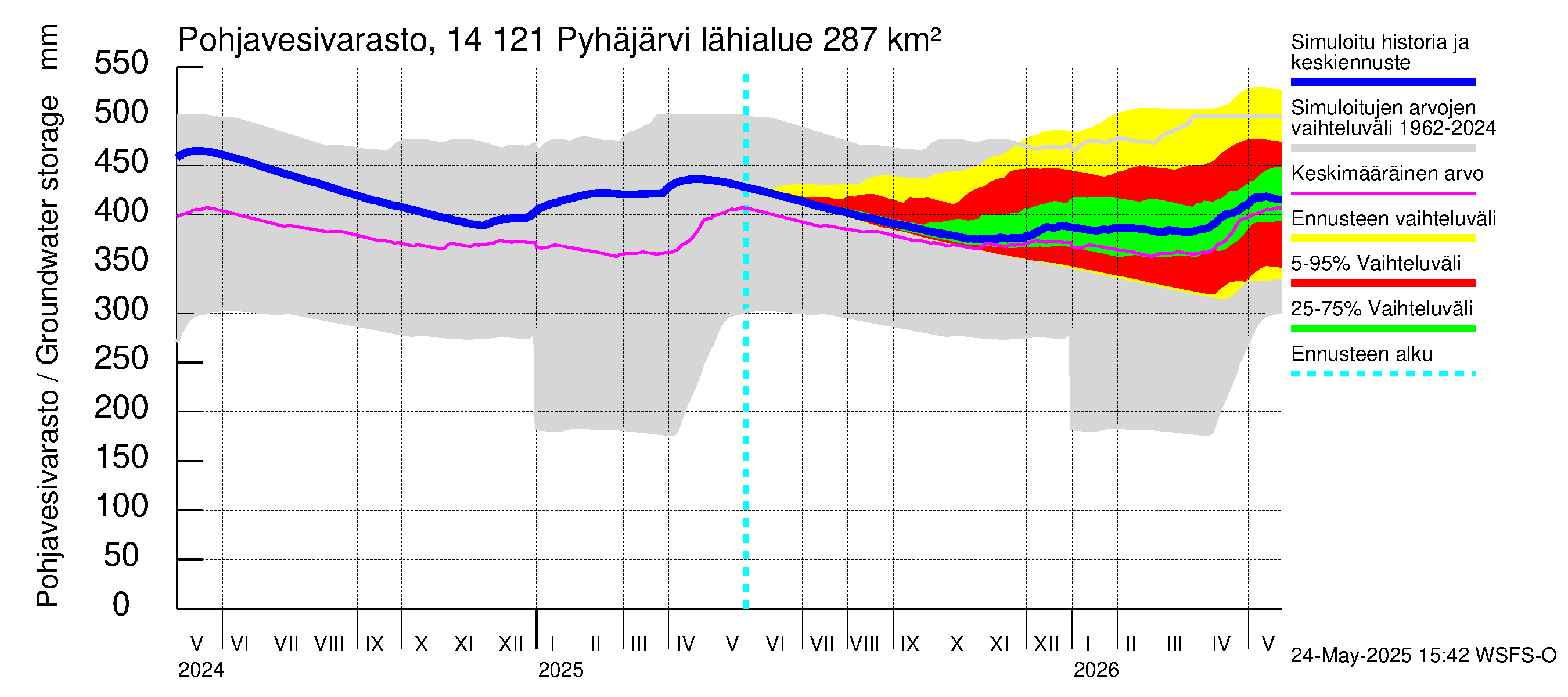 Kymijoen vesistöalue - Pyhäjärvi: Pohjavesivarasto