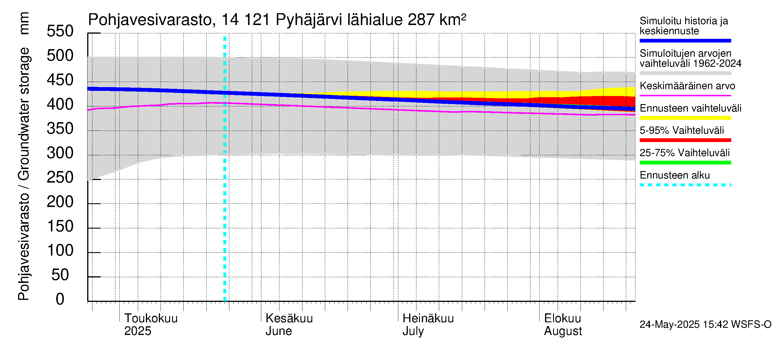 Kymijoen vesistöalue - Pyhäjärvi: Pohjavesivarasto