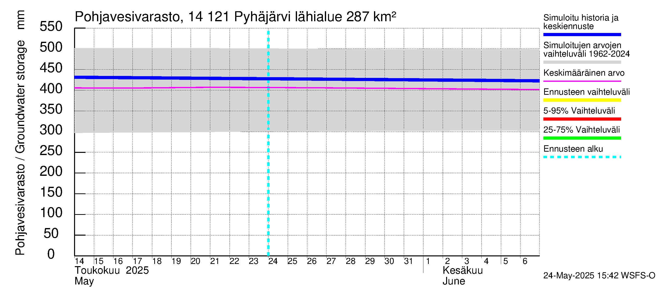 Kymijoen vesistöalue - Pyhäjärvi: Pohjavesivarasto