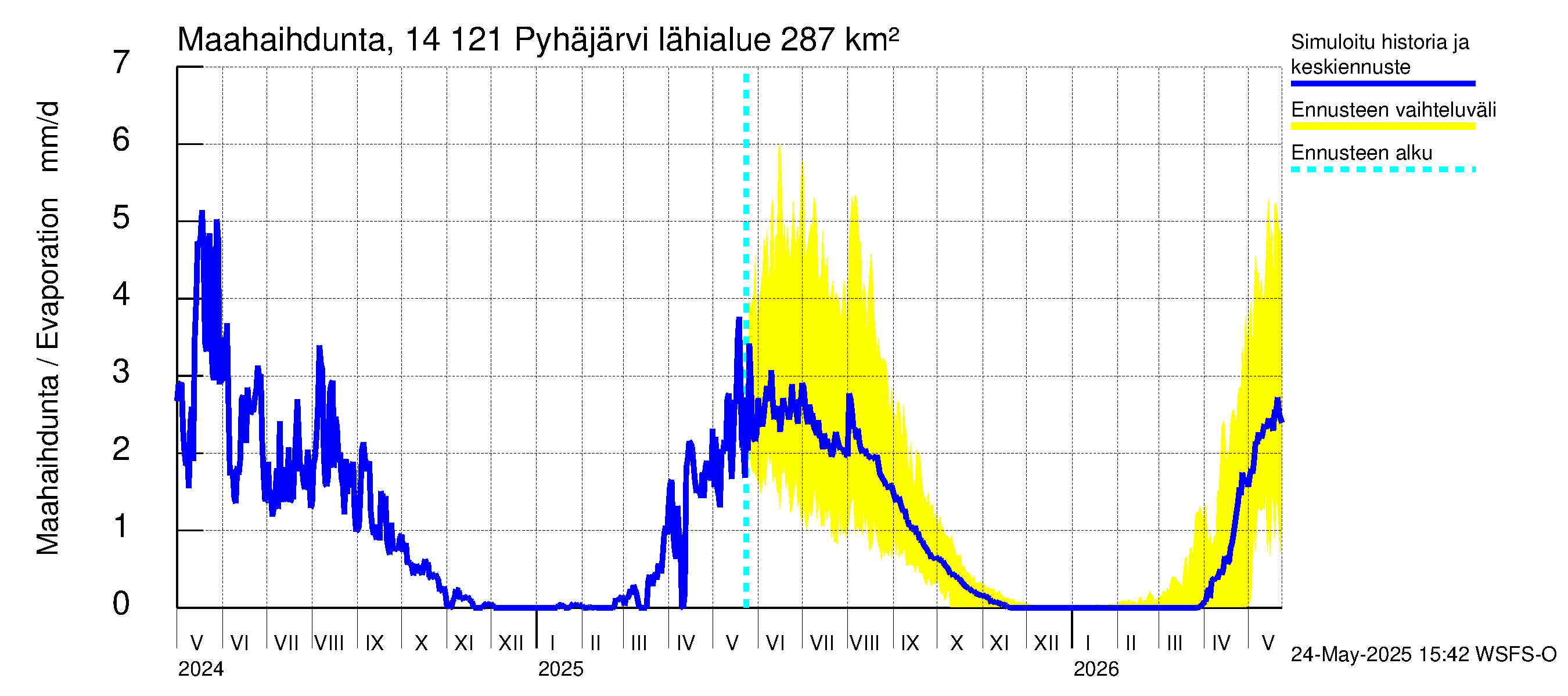 Kymijoen vesistöalue - Pyhäjärvi: Haihdunta maa-alueelta