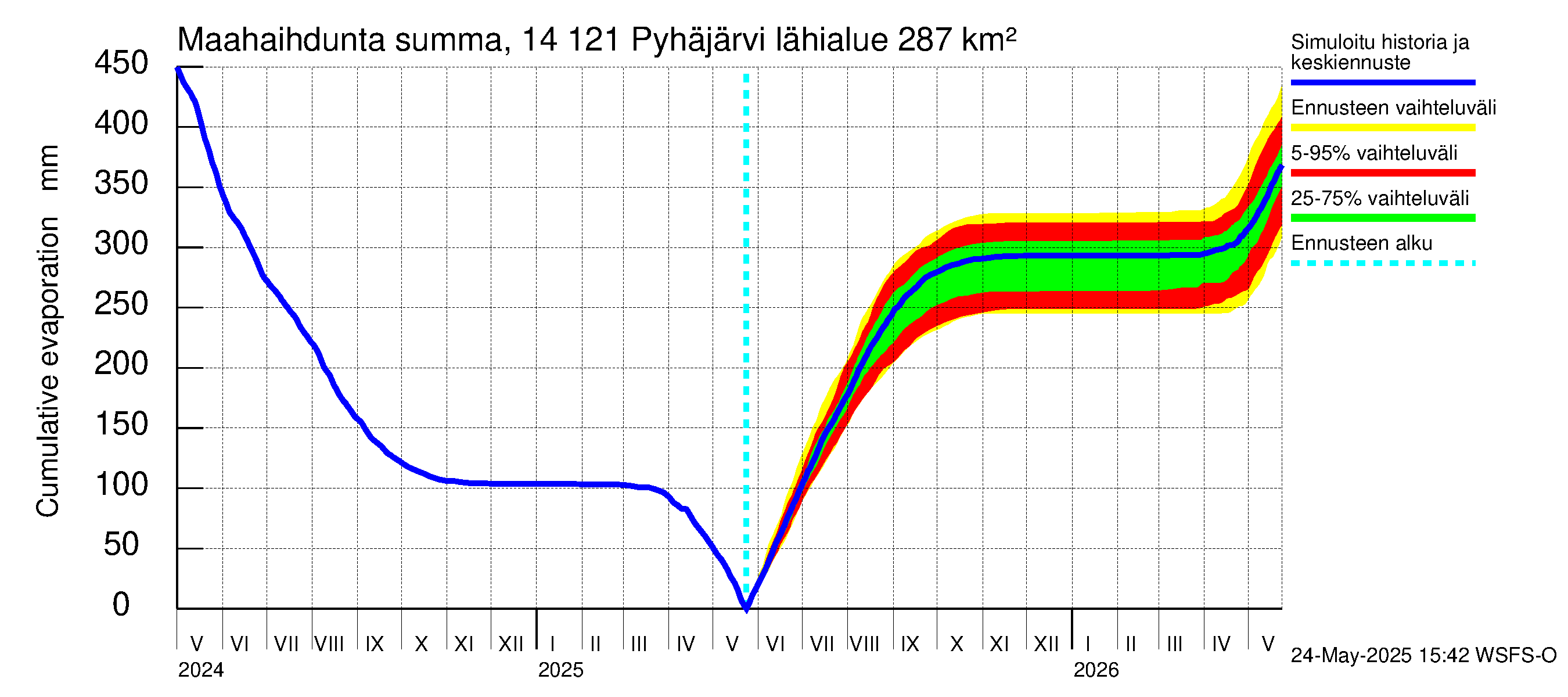 Kymijoen vesistöalue - Pyhäjärvi: Haihdunta maa-alueelta - summa