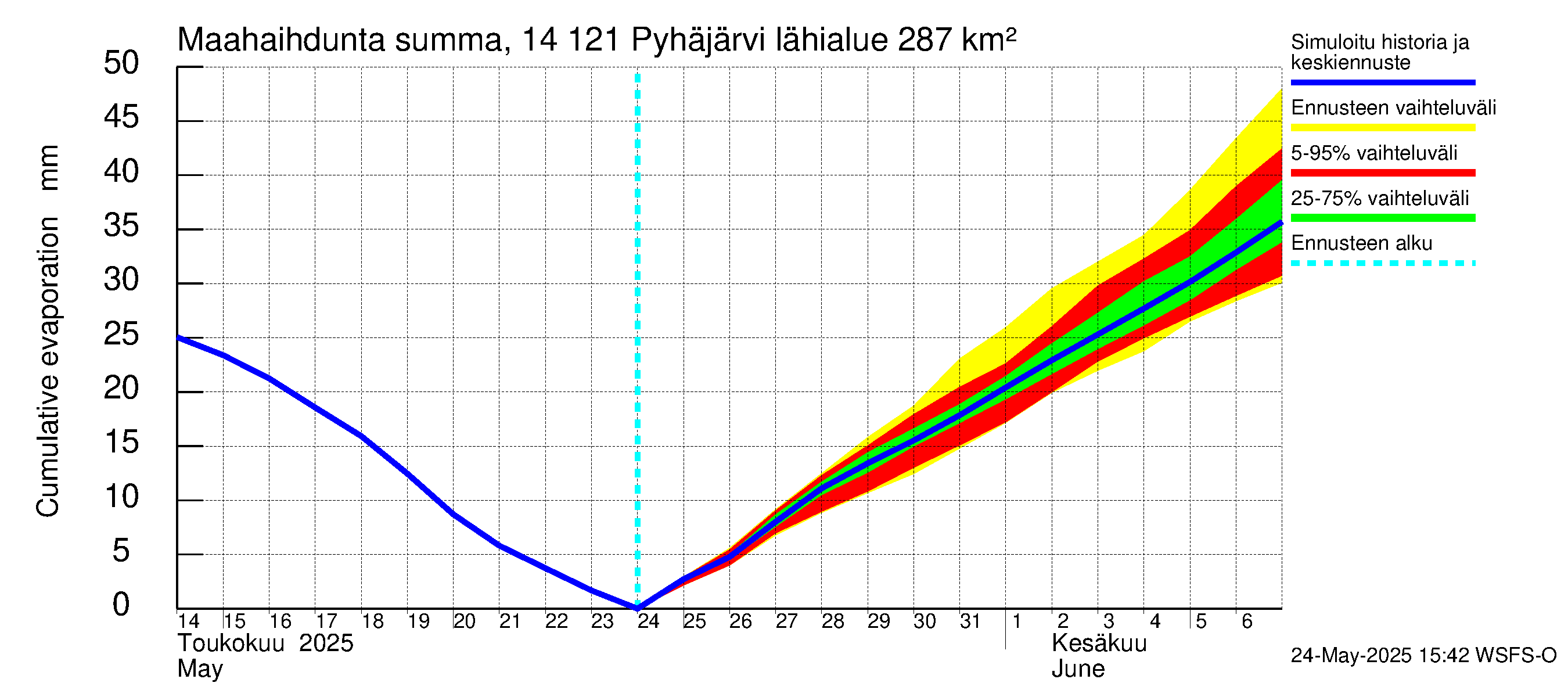Kymijoen vesistöalue - Pyhäjärvi: Haihdunta maa-alueelta - summa