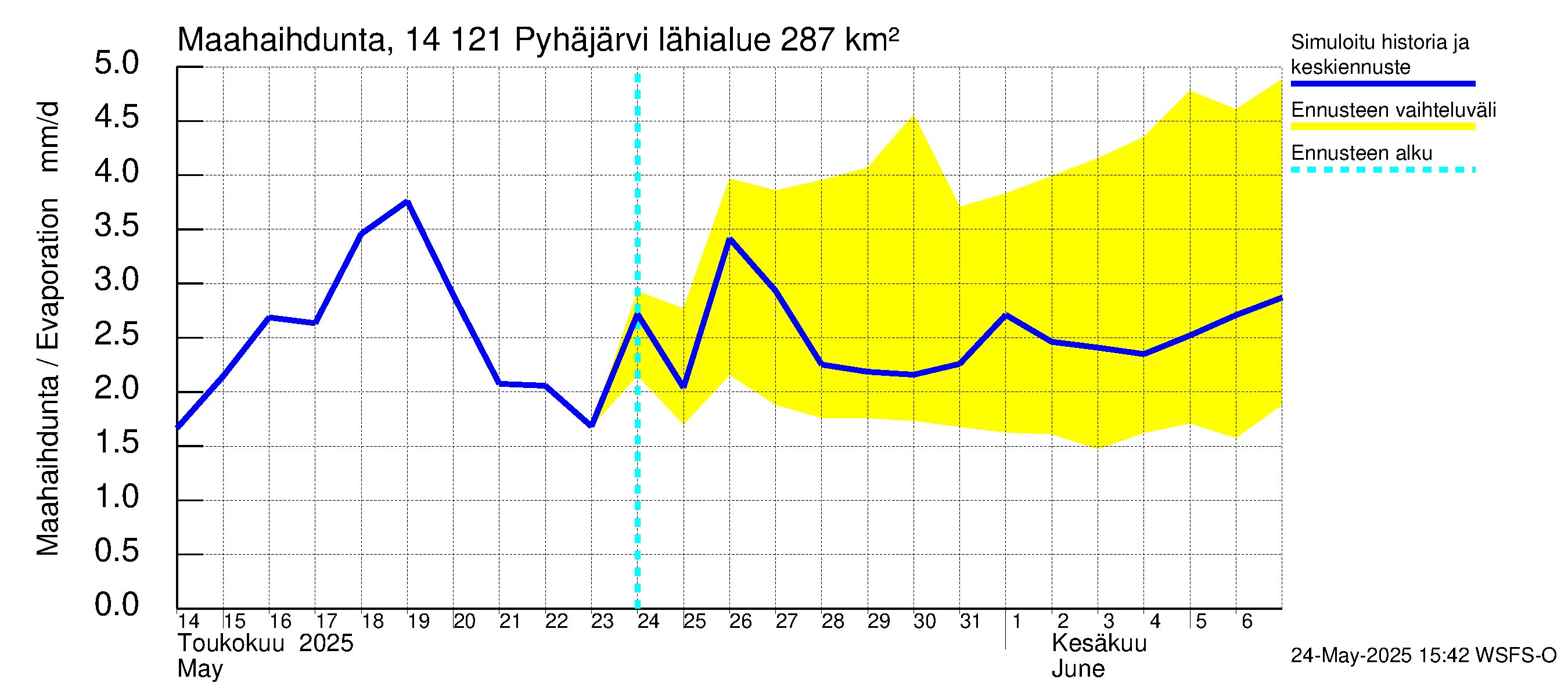 Kymijoen vesistöalue - Pyhäjärvi: Haihdunta maa-alueelta
