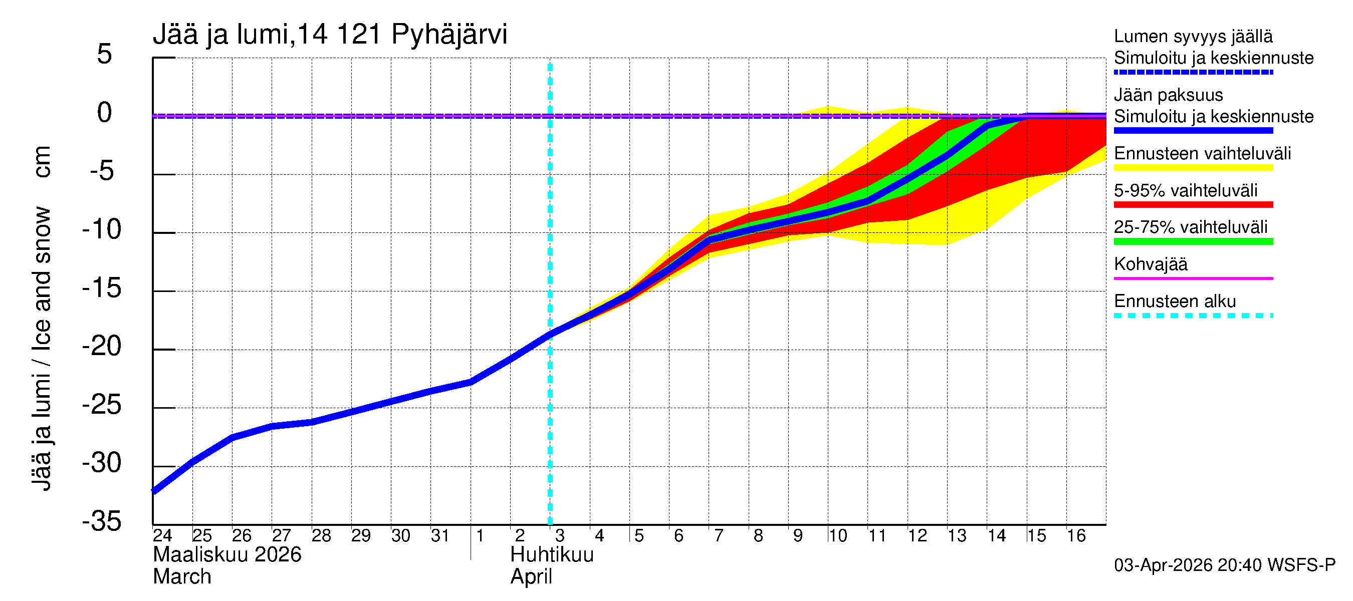 Kymijoen vesistöalue - Pyhäjärvi: Jään paksuus
