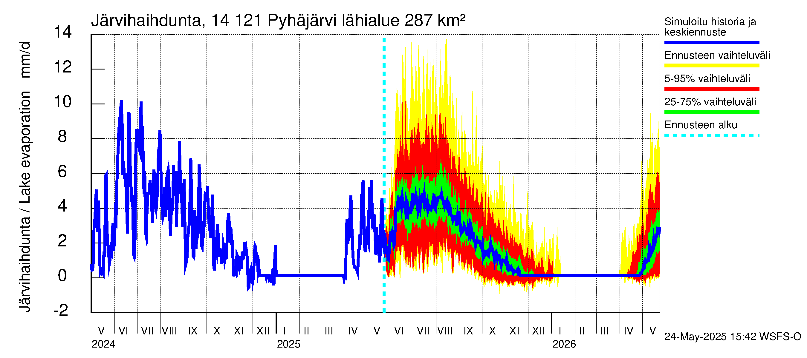Kymijoen vesistöalue - Pyhäjärvi: Järvihaihdunta