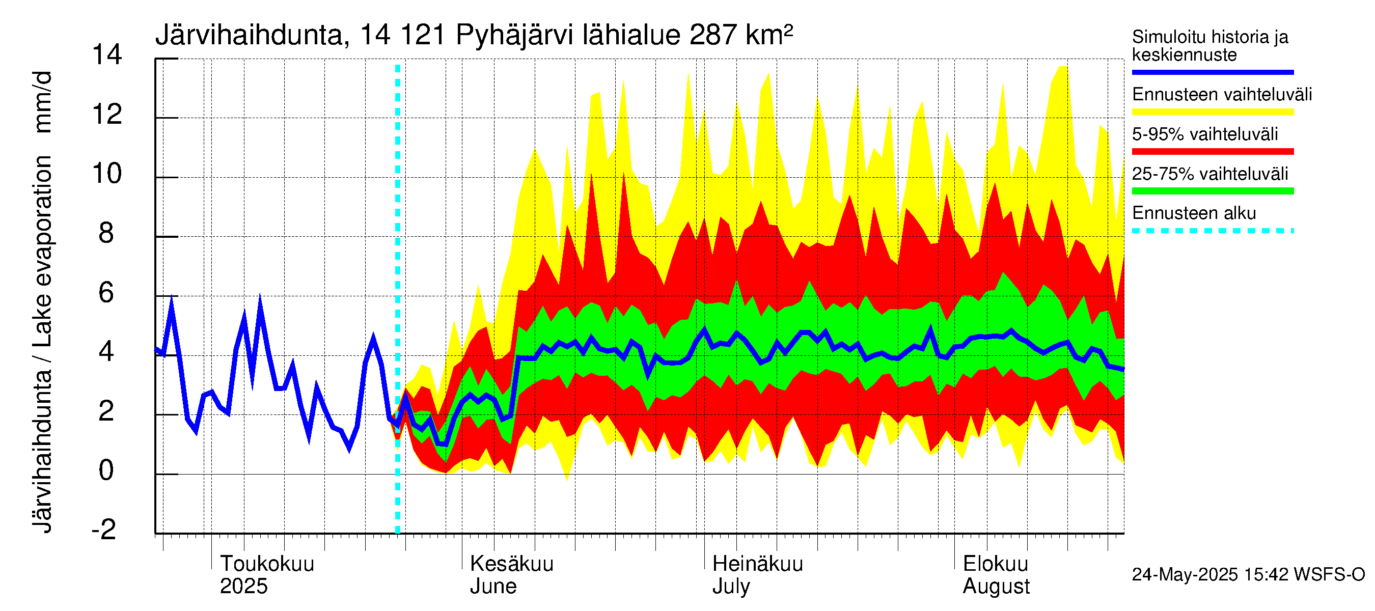 Kymijoen vesistöalue - Pyhäjärvi: Järvihaihdunta