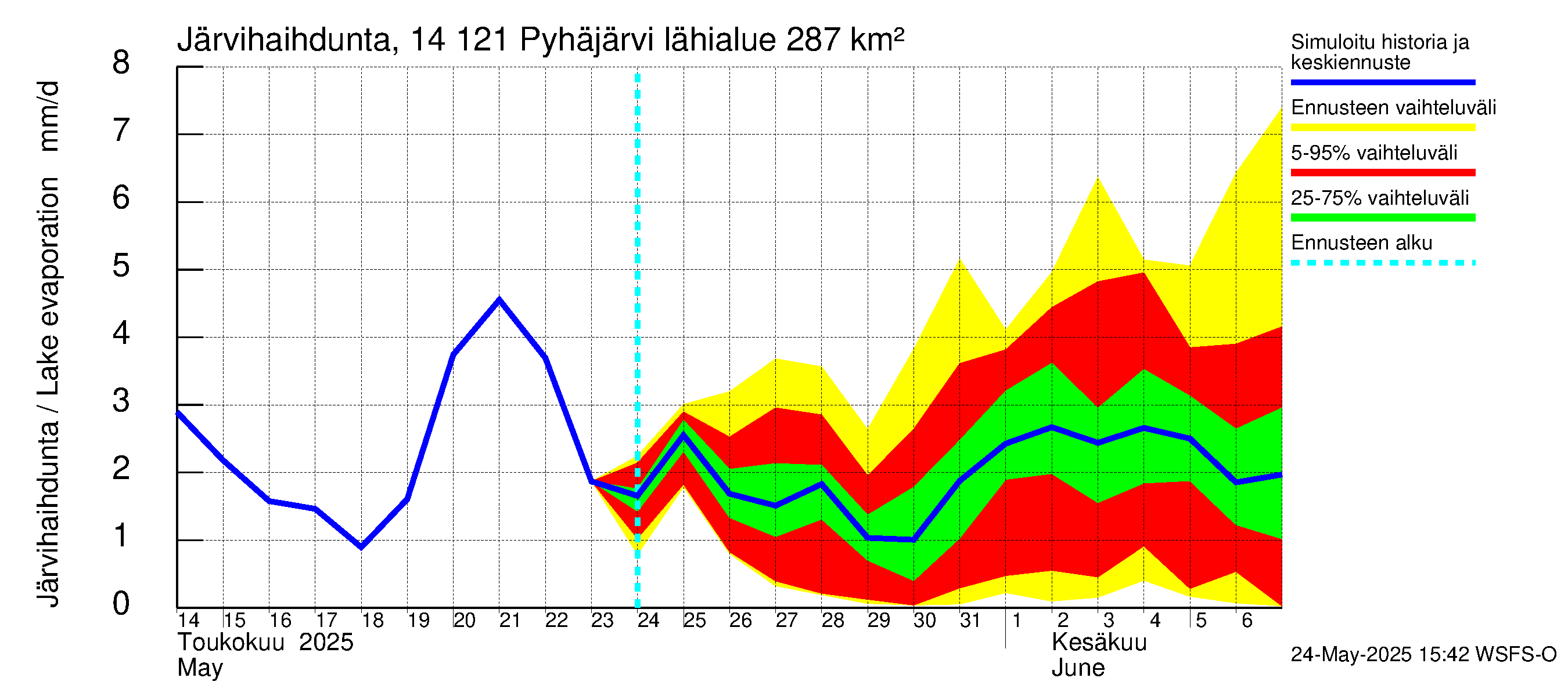 Kymijoen vesistöalue - Pyhäjärvi: Järvihaihdunta