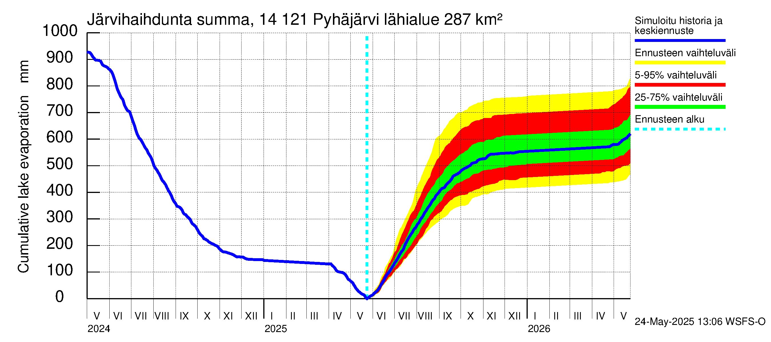 Kymijoen vesistöalue - Pyhäjärvi: Järvihaihdunta - summa