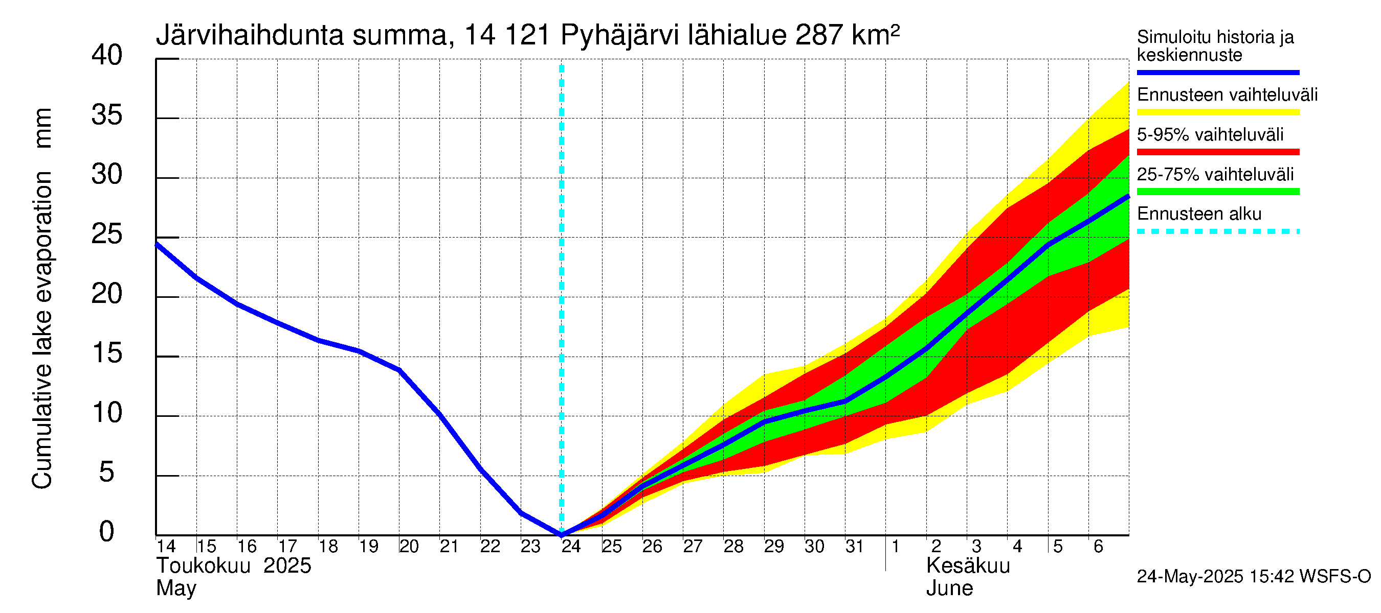 Kymijoen vesistöalue - Pyhäjärvi: Järvihaihdunta - summa