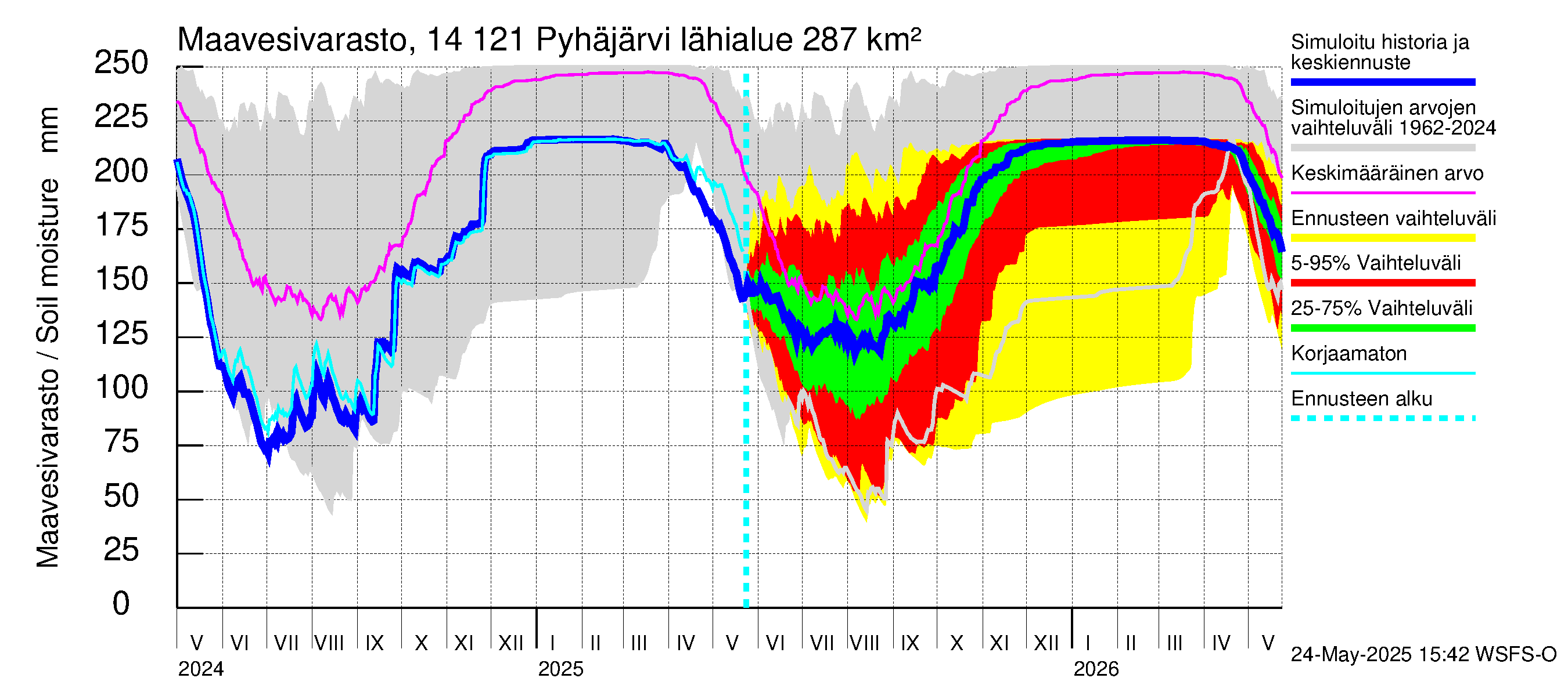 Kymijoen vesistöalue - Pyhäjärvi: Maavesivarasto