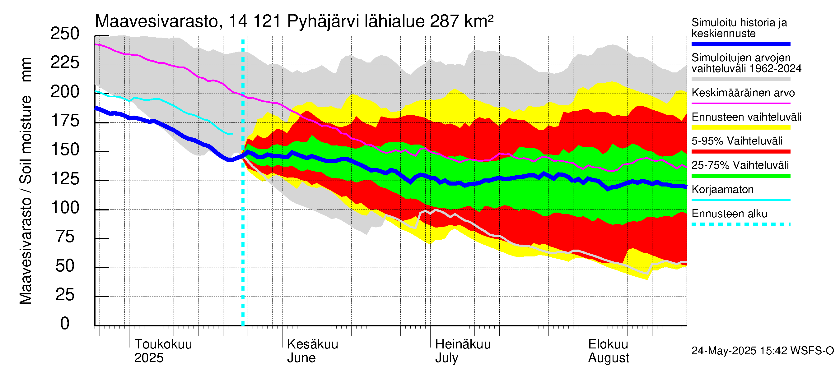 Kymijoen vesistöalue - Pyhäjärvi: Maavesivarasto