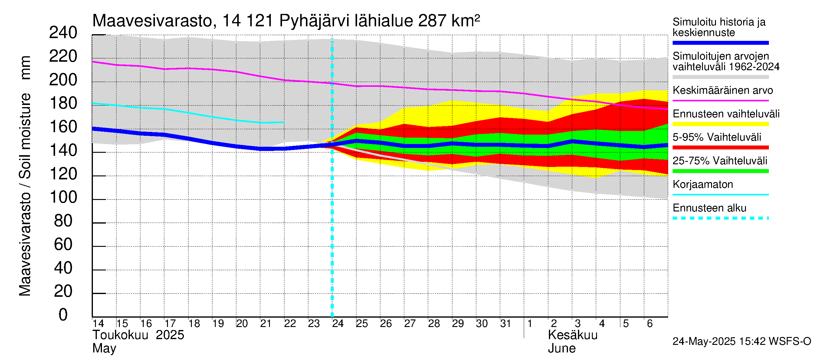 Kymijoen vesistöalue - Pyhäjärvi: Maavesivarasto