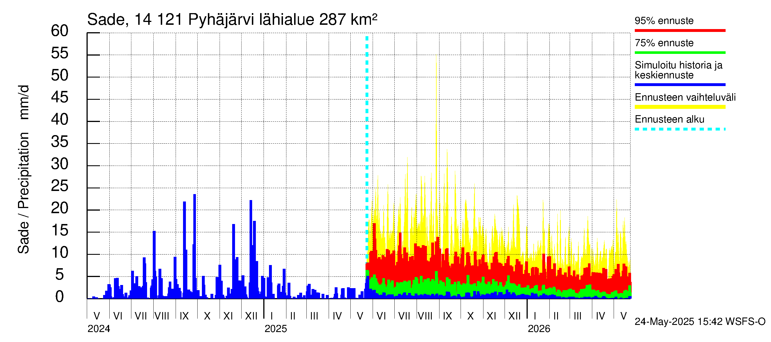 Kymijoen vesistöalue - Pyhäjärvi: Sade
