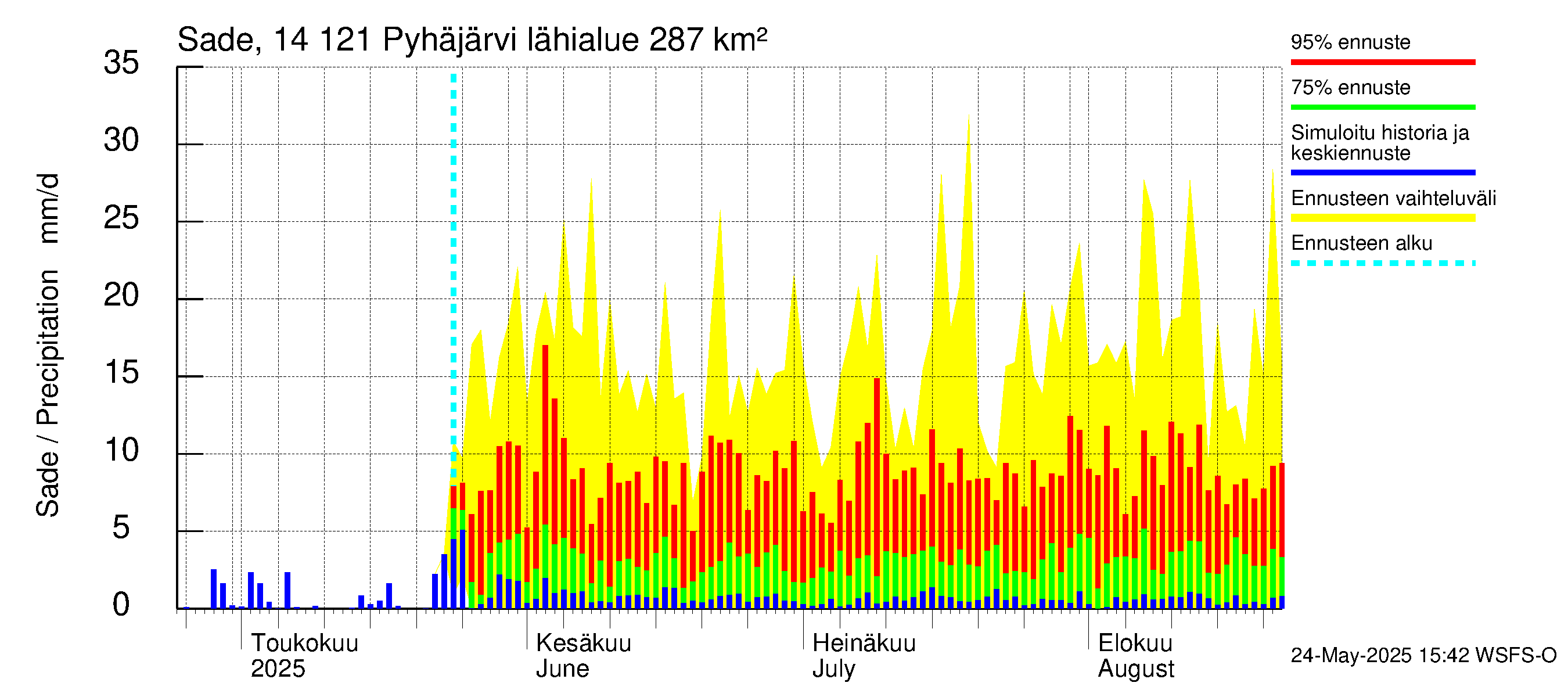 Kymijoen vesistöalue - Pyhäjärvi: Sade