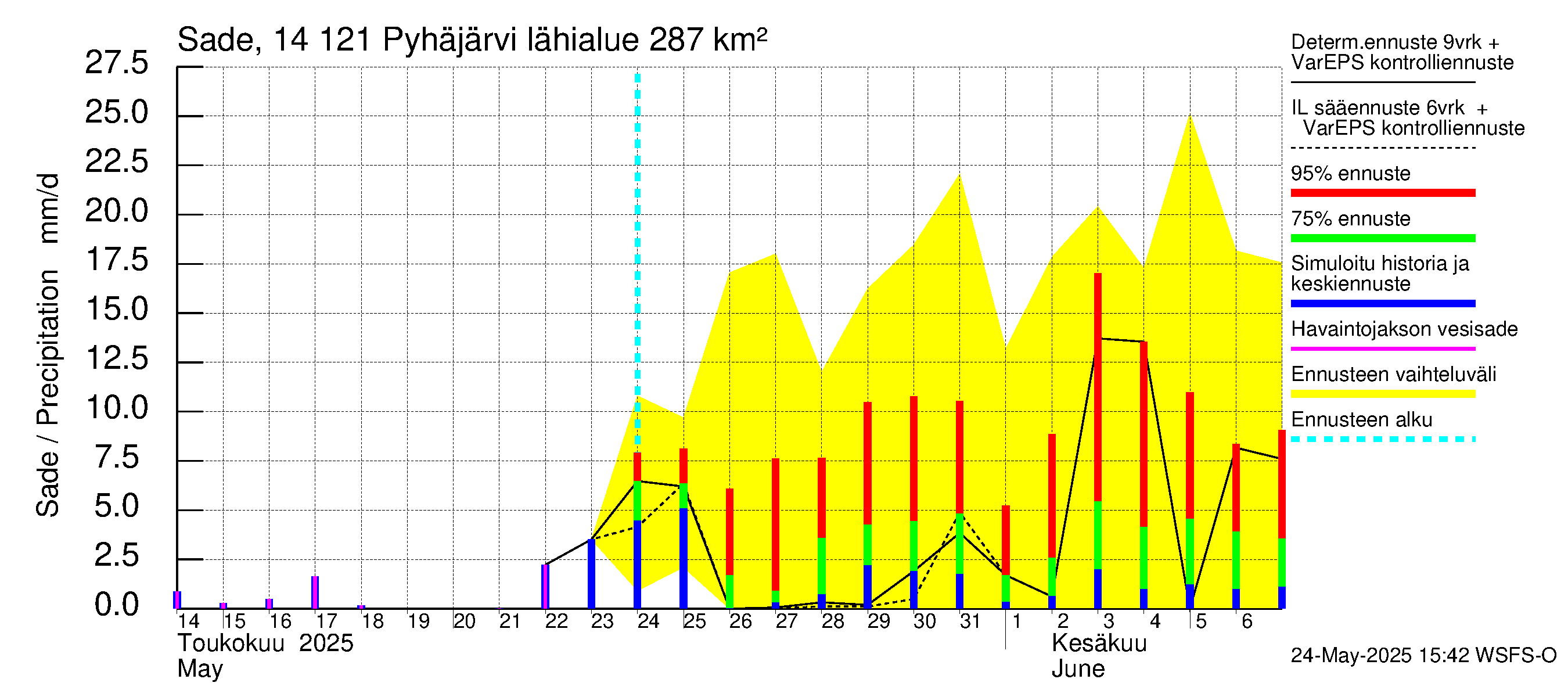 Kymijoen vesistöalue - Pyhäjärvi: Sade