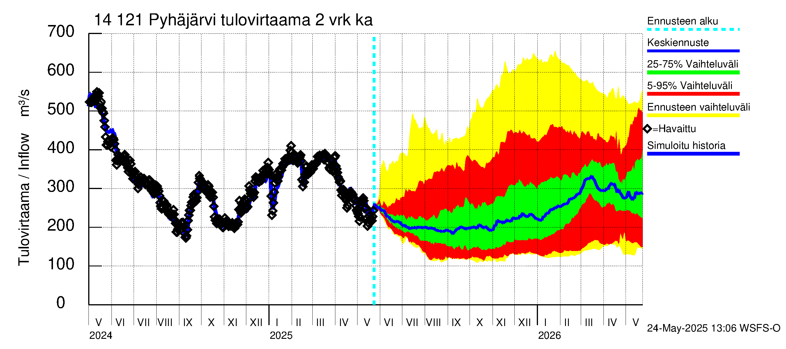 Kymijoen vesistöalue - Pyhäjärvi: Tulovirtaama (usean vuorokauden liukuva keskiarvo) - jakaumaennuste