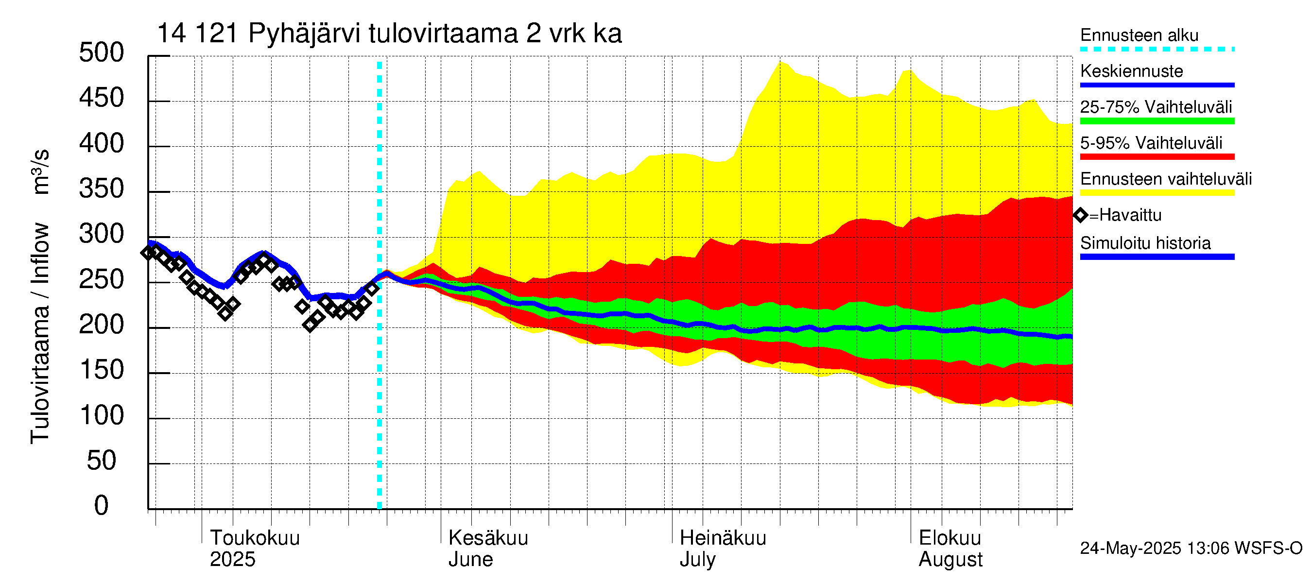 Kymijoen vesistöalue - Pyhäjärvi: Tulovirtaama (usean vuorokauden liukuva keskiarvo) - jakaumaennuste