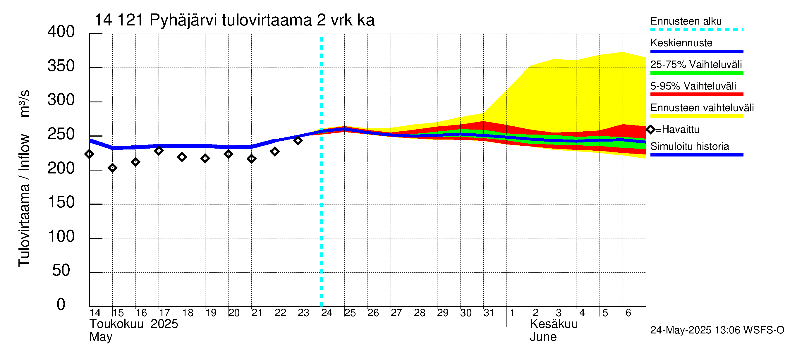 Kymijoen vesistöalue - Pyhäjärvi: Tulovirtaama (usean vuorokauden liukuva keskiarvo) - jakaumaennuste
