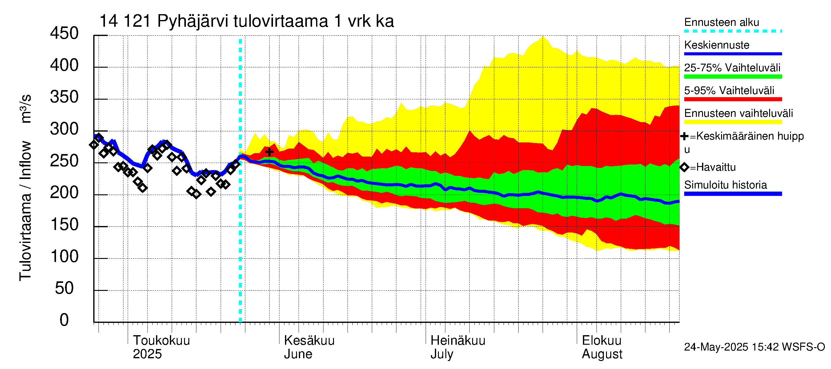 Kymijoen vesistöalue - Pyhäjärvi: Tulovirtaama - jakaumaennuste