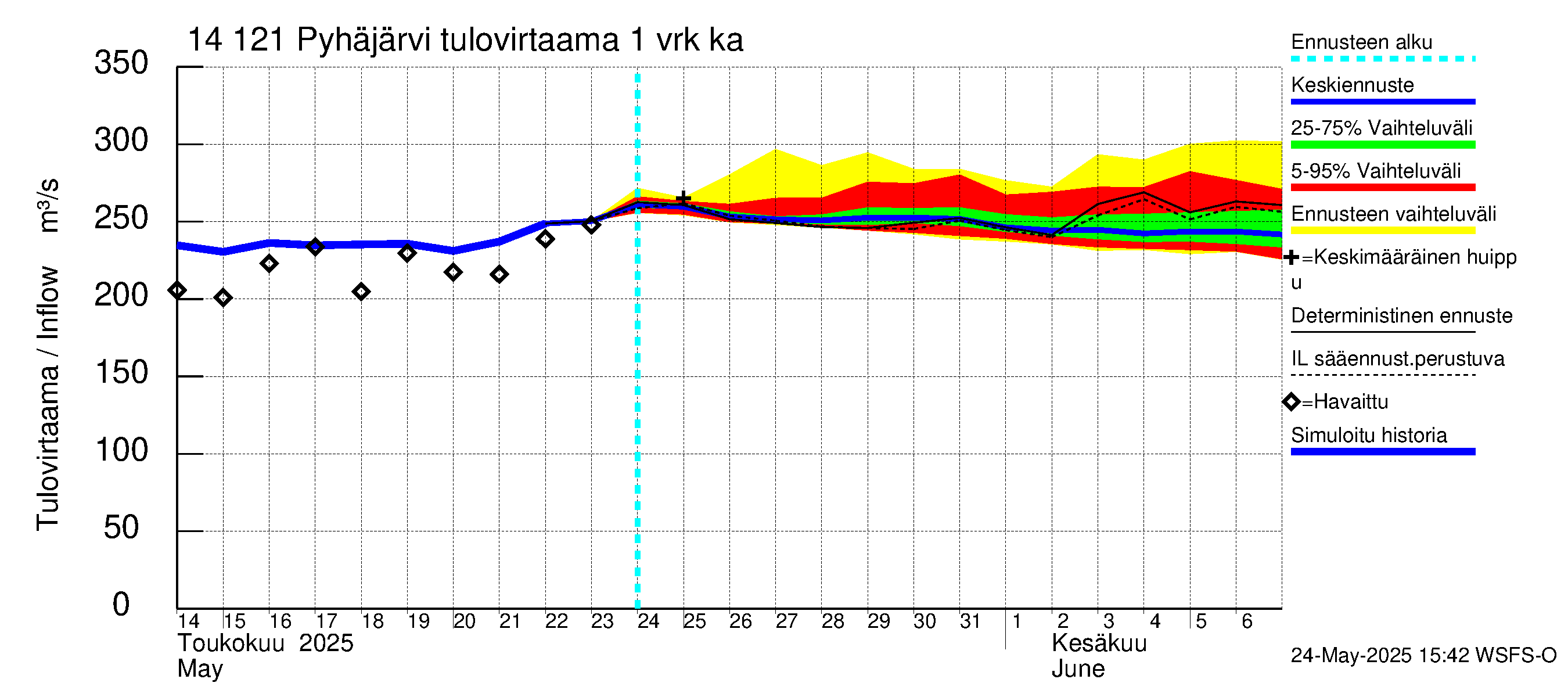 Kymijoen vesistöalue - Pyhäjärvi: Tulovirtaama - jakaumaennuste