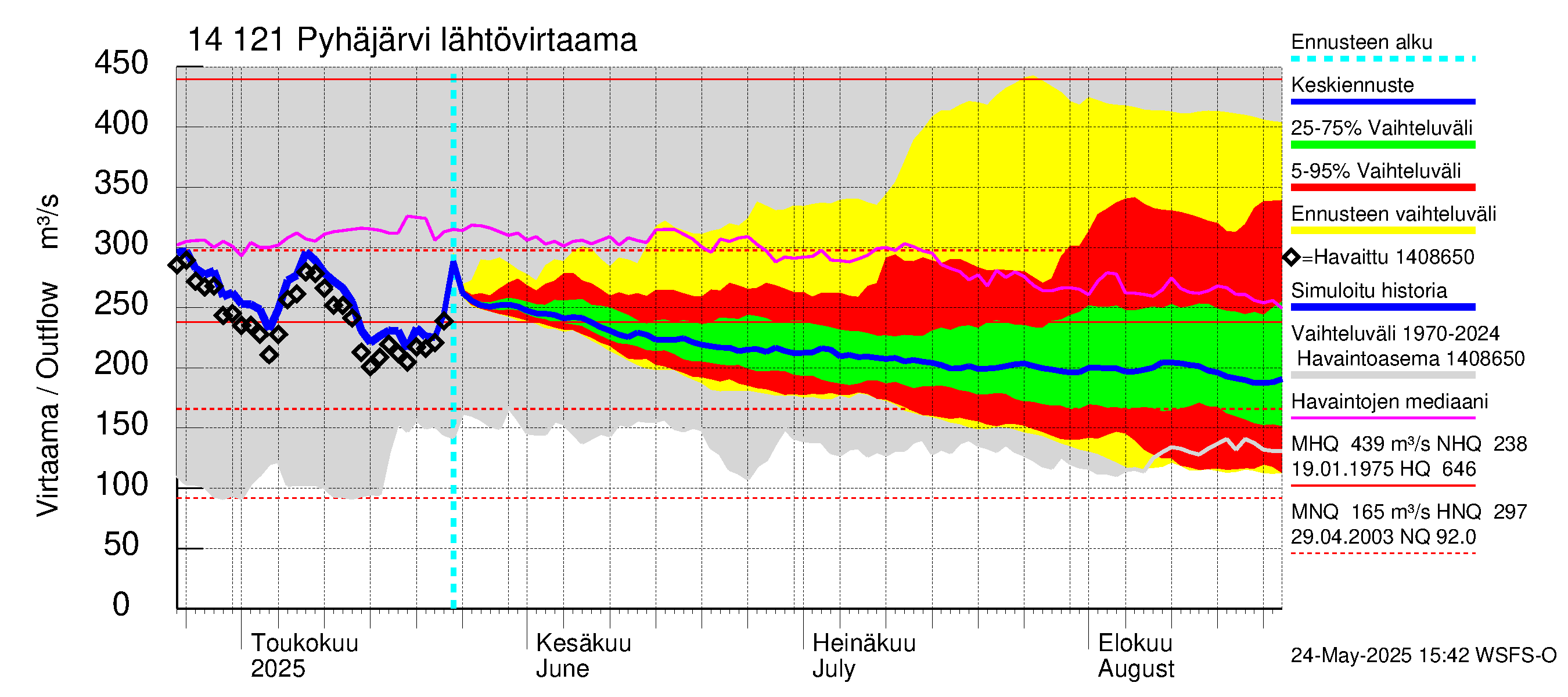 Kymijoen vesistöalue - Pyhäjärvi: Lähtövirtaama / juoksutus - jakaumaennuste