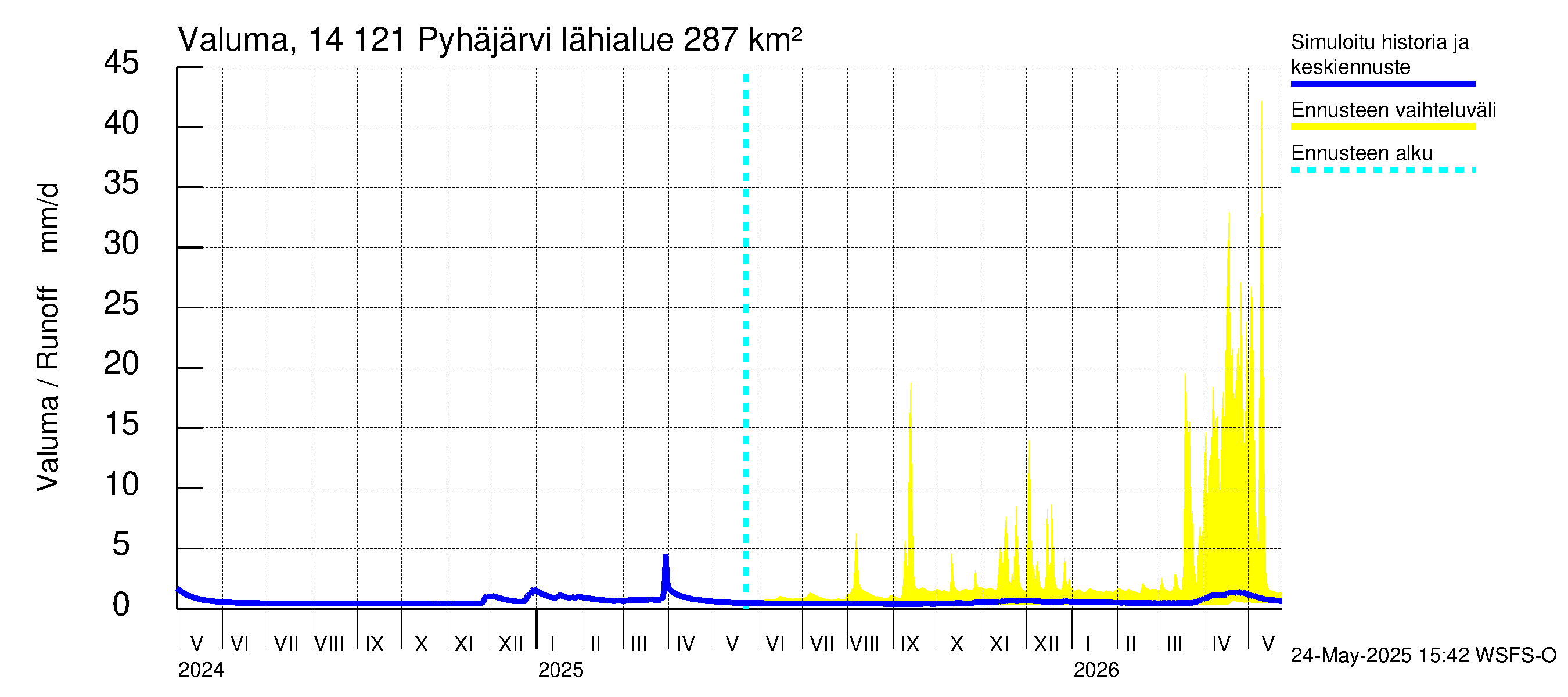 Kymijoen vesistöalue - Pyhäjärvi: Valuma