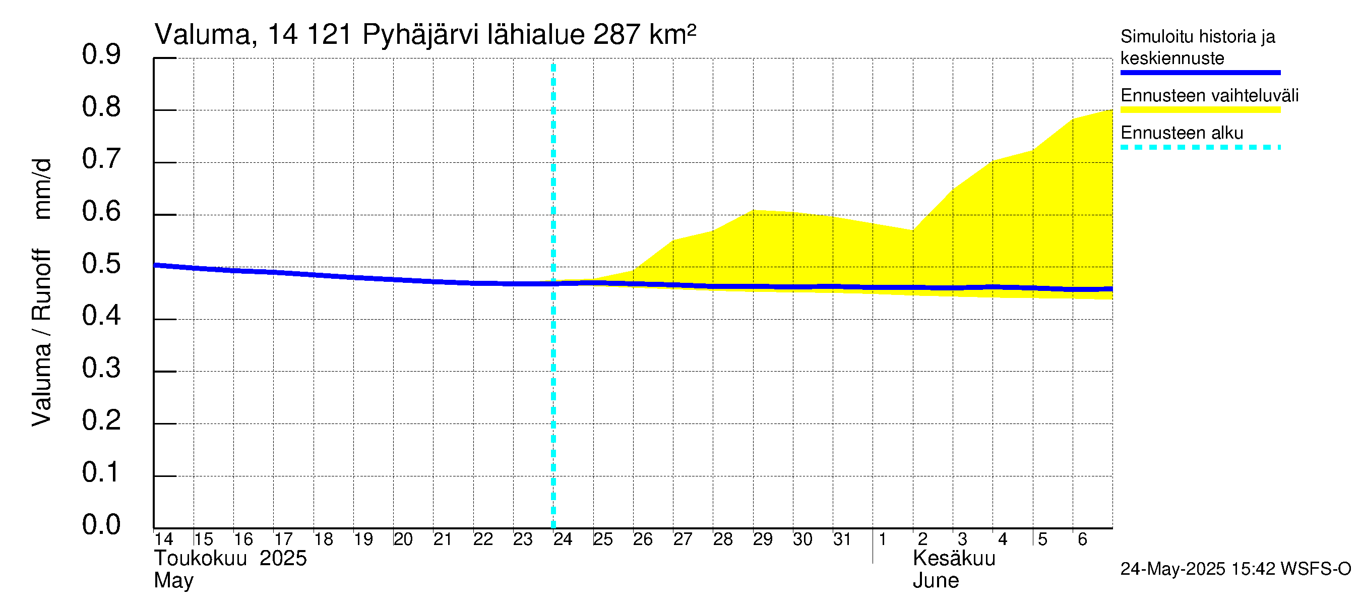 Kymijoen vesistöalue - Pyhäjärvi: Valuma
