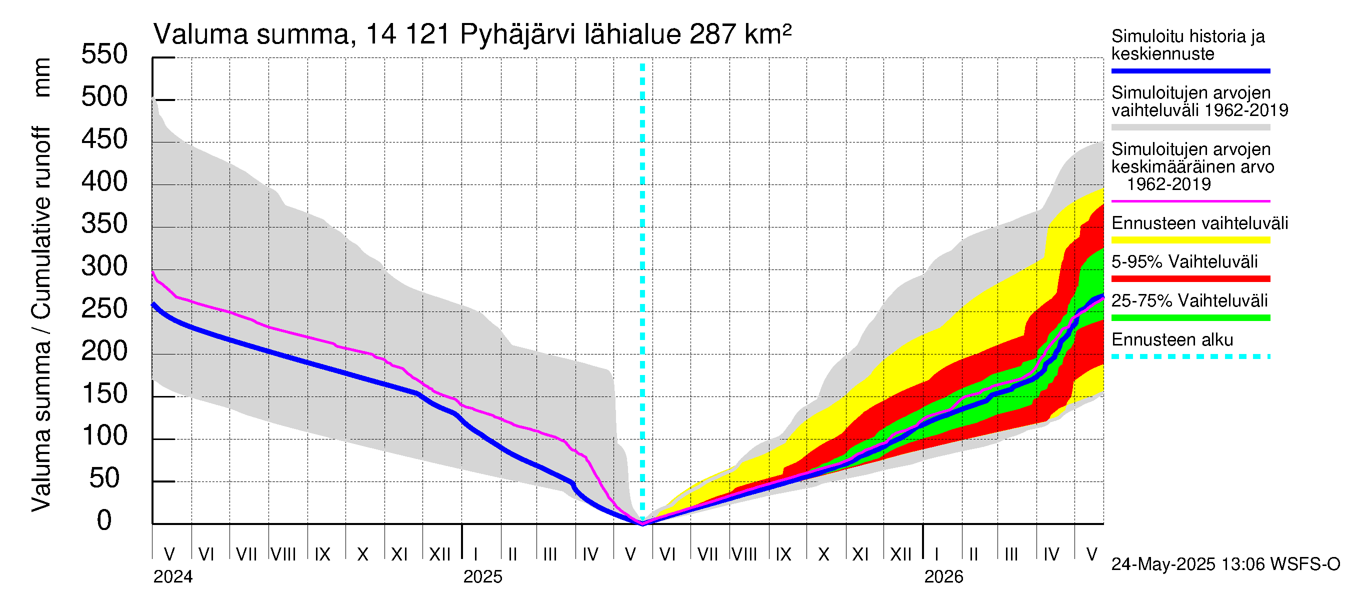 Kymijoen vesistöalue - Pyhäjärvi: Valuma - summa