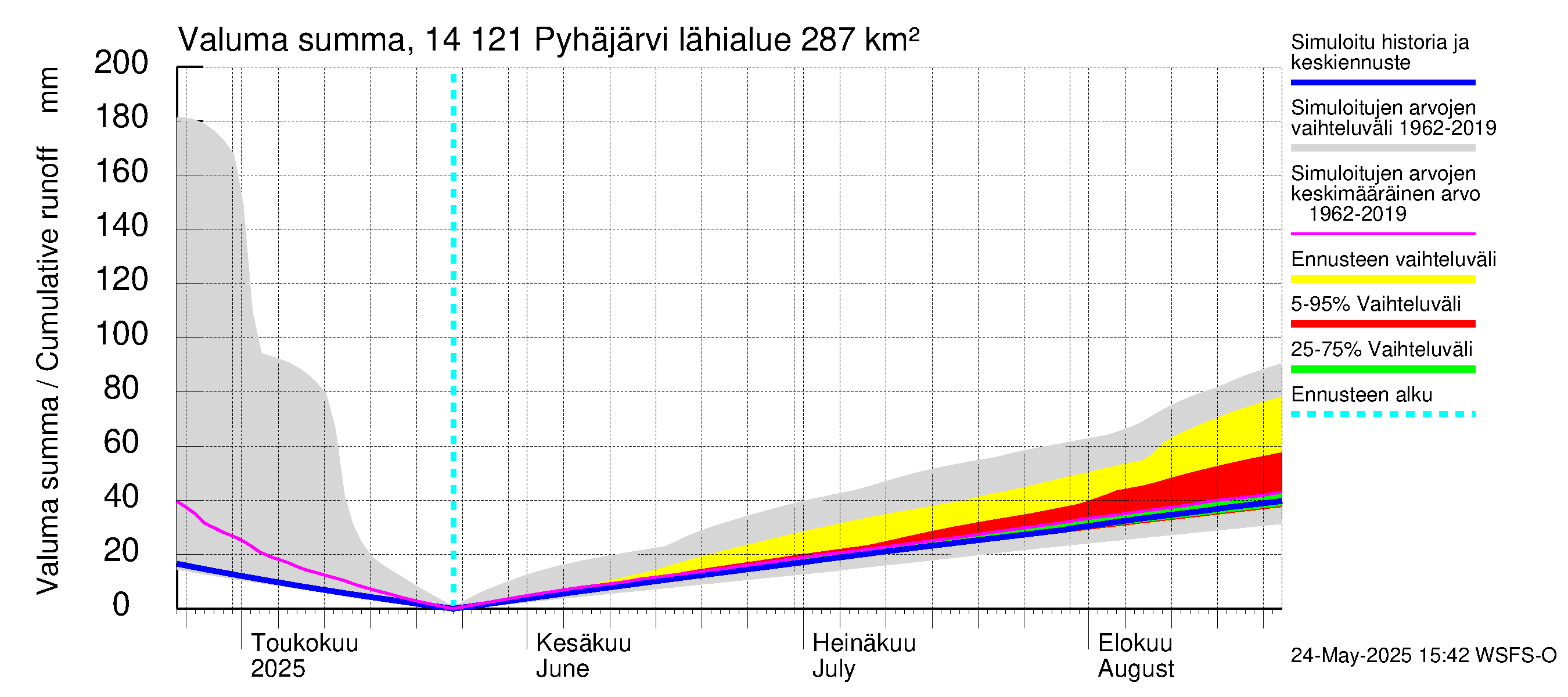 Kymijoen vesistöalue - Pyhäjärvi: Valuma - summa