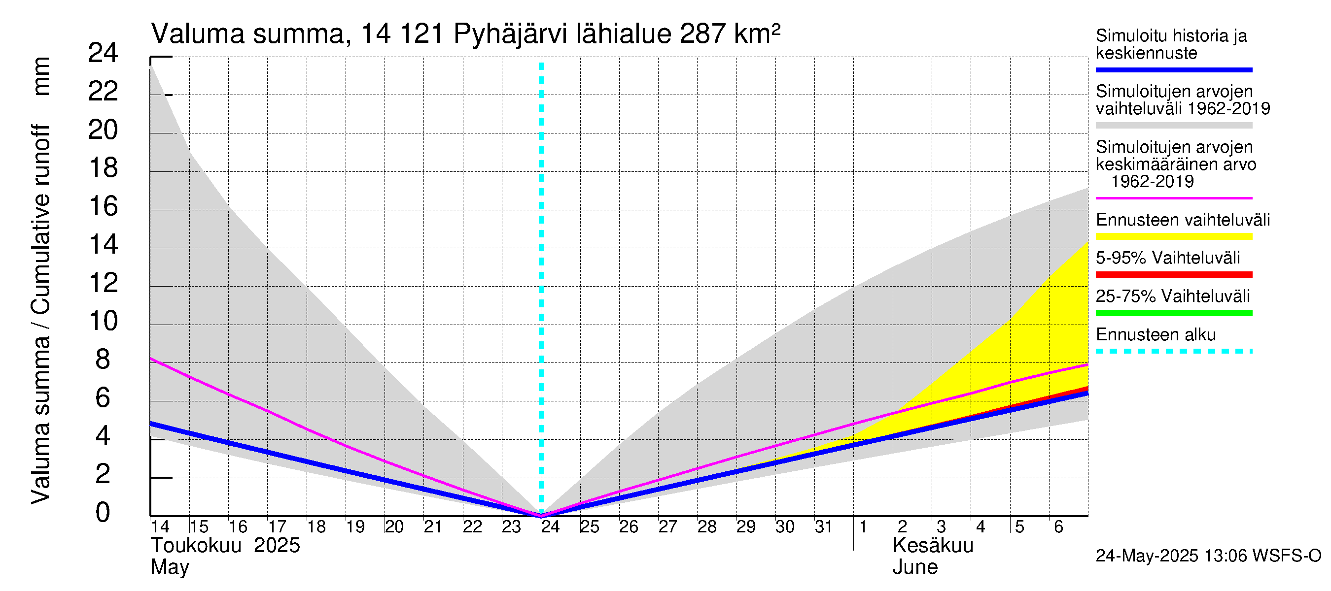 Kymijoen vesistöalue - Pyhäjärvi: Valuma - summa
