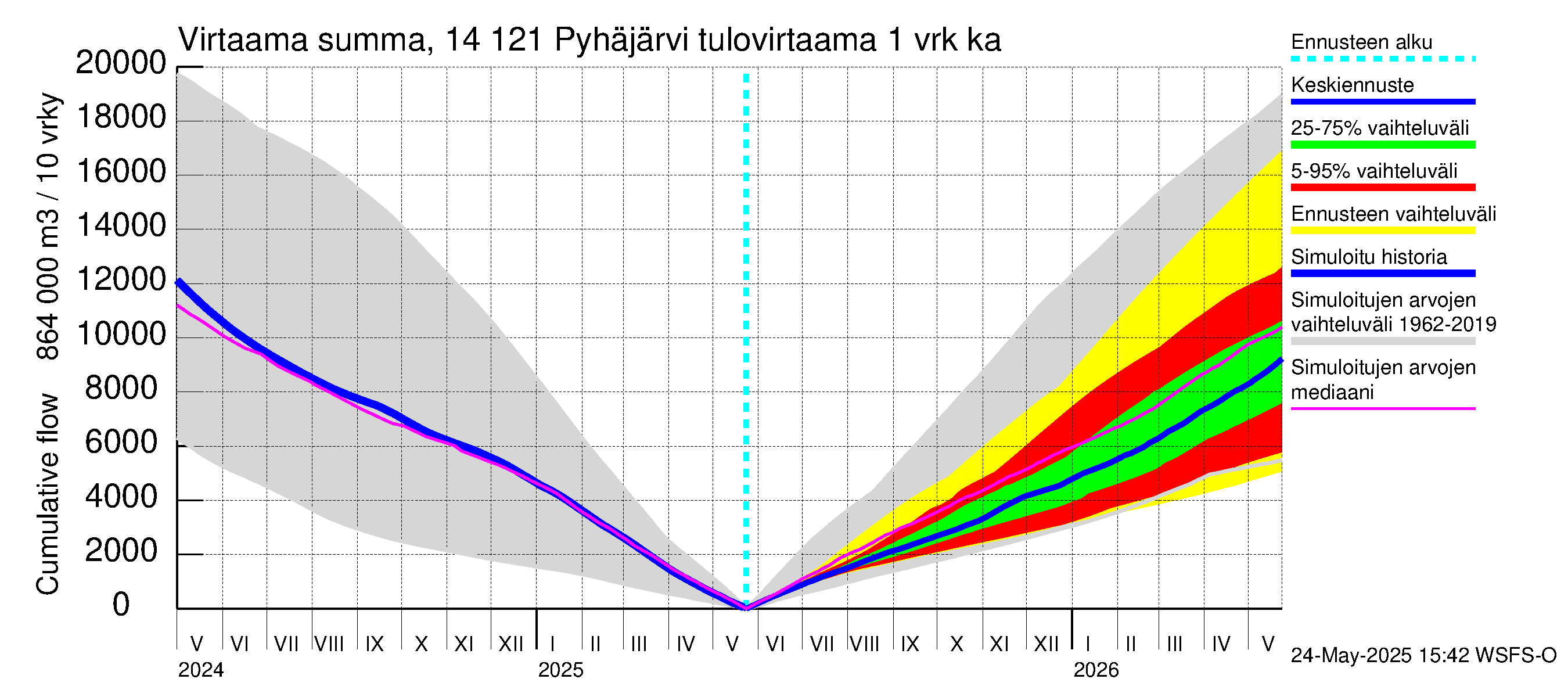 Kymijoen vesistöalue - Pyhäjärvi: Tulovirtaama - summa