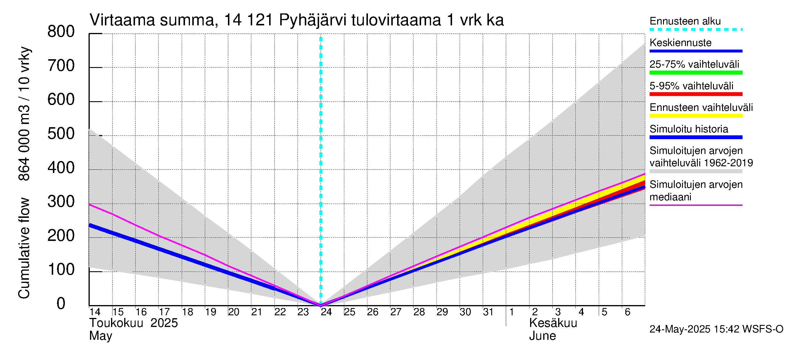 Kymijoen vesistöalue - Pyhäjärvi: Tulovirtaama - summa