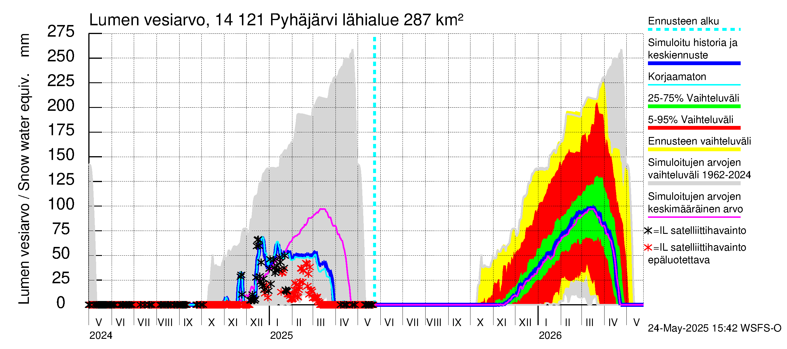 Kymijoen vesistöalue - Pyhäjärvi: Lumen vesiarvo