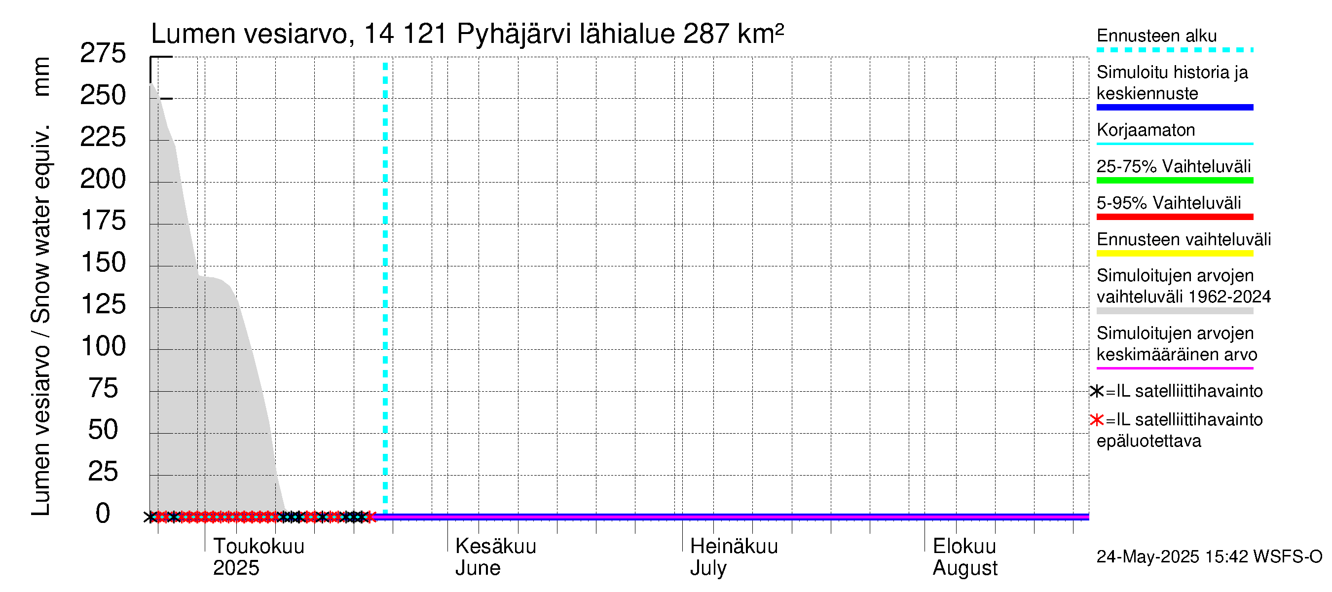 Kymijoen vesistöalue - Pyhäjärvi: Lumen vesiarvo