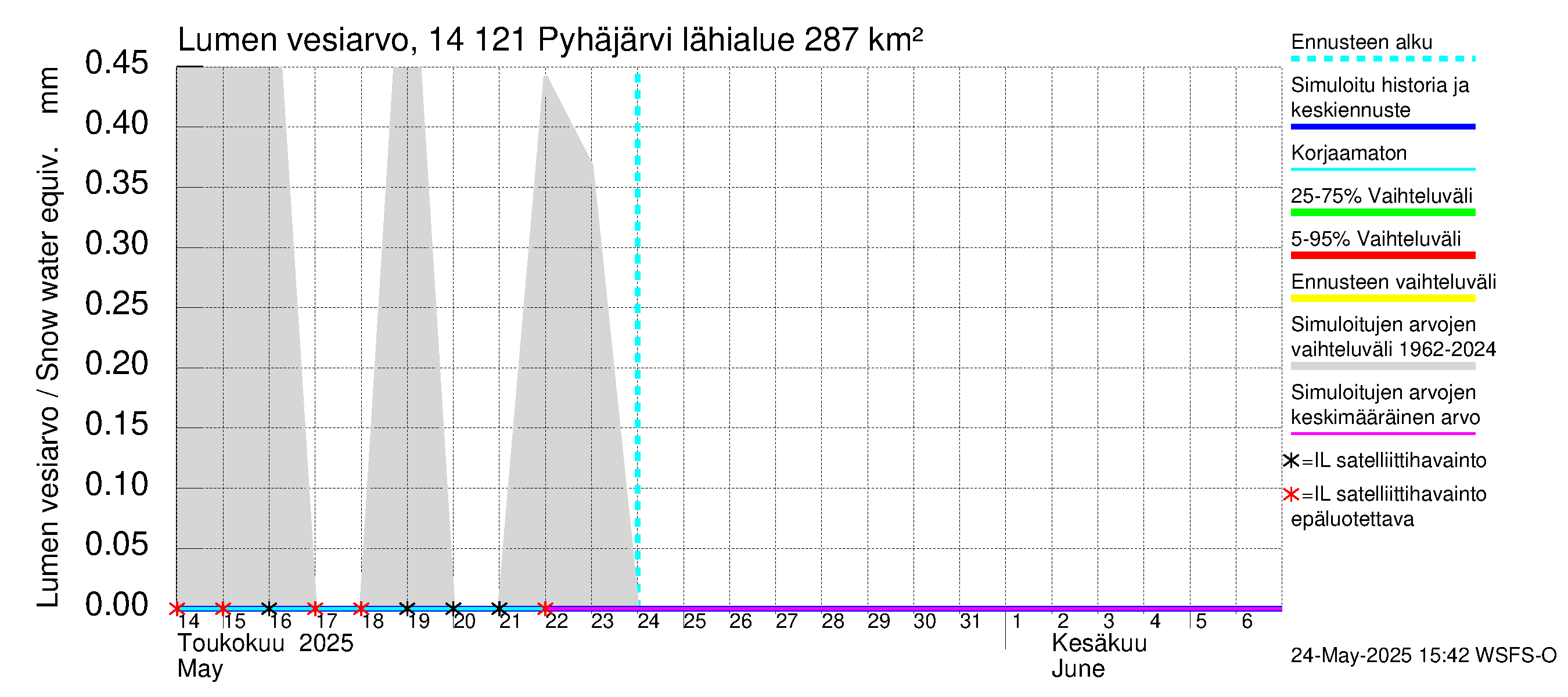 Kymijoen vesistöalue - Pyhäjärvi: Lumen vesiarvo