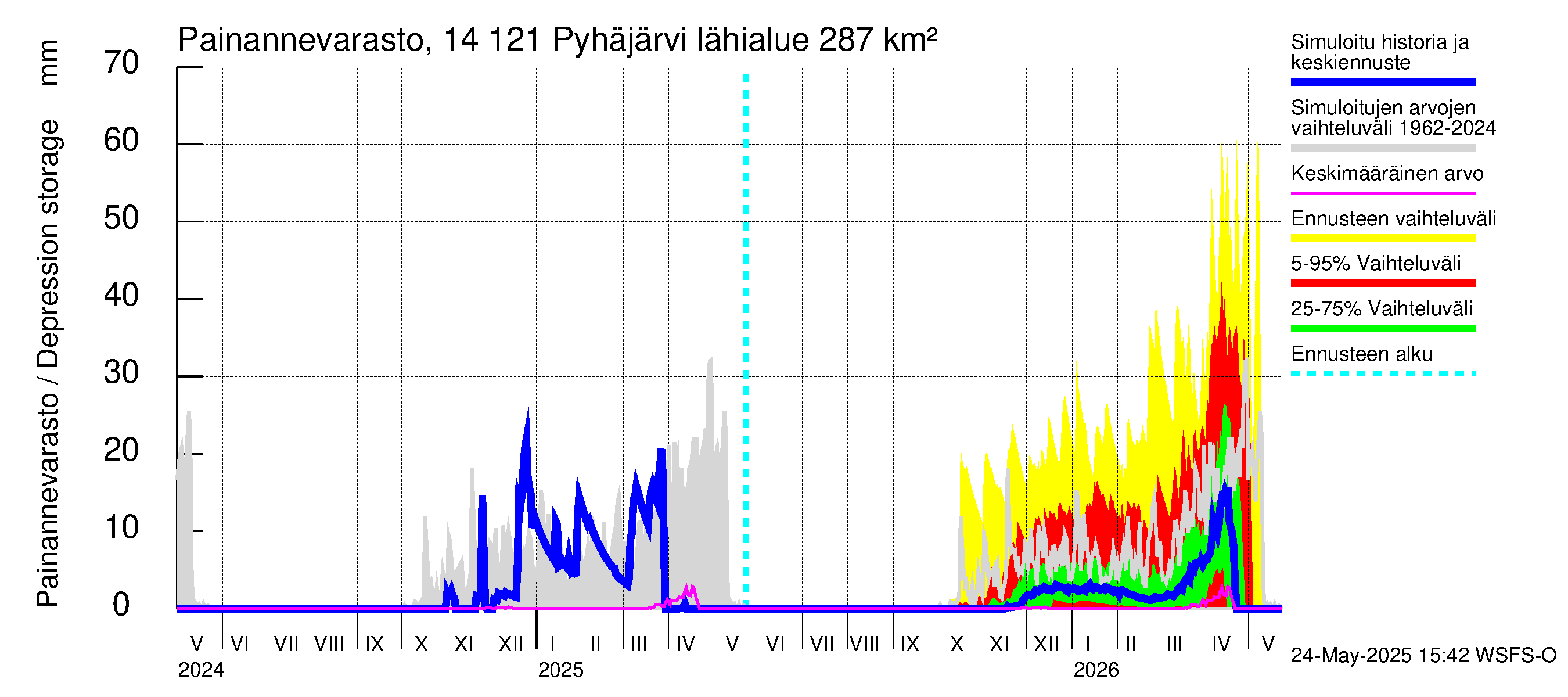 Kymijoen vesistöalue - Pyhäjärvi: Painannevarasto