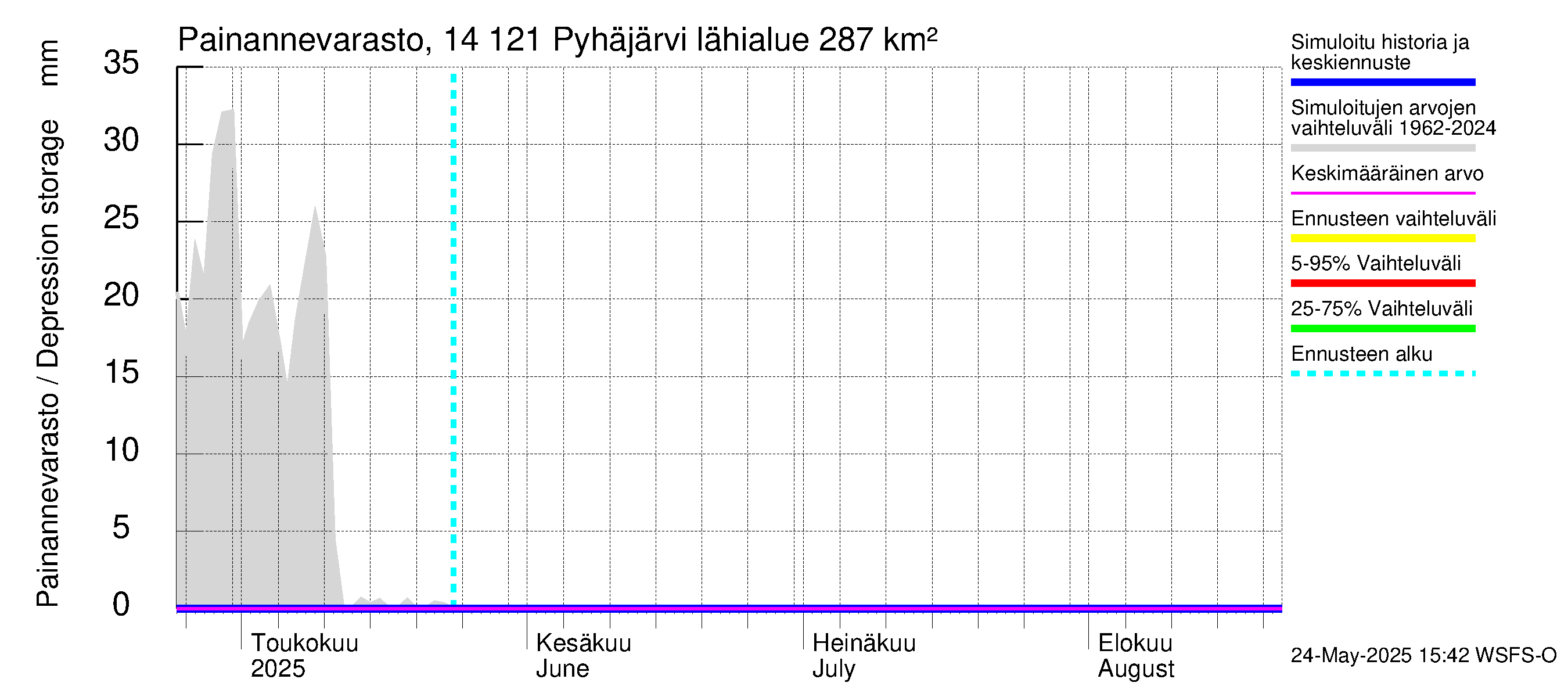 Kymijoen vesistöalue - Pyhäjärvi: Painannevarasto