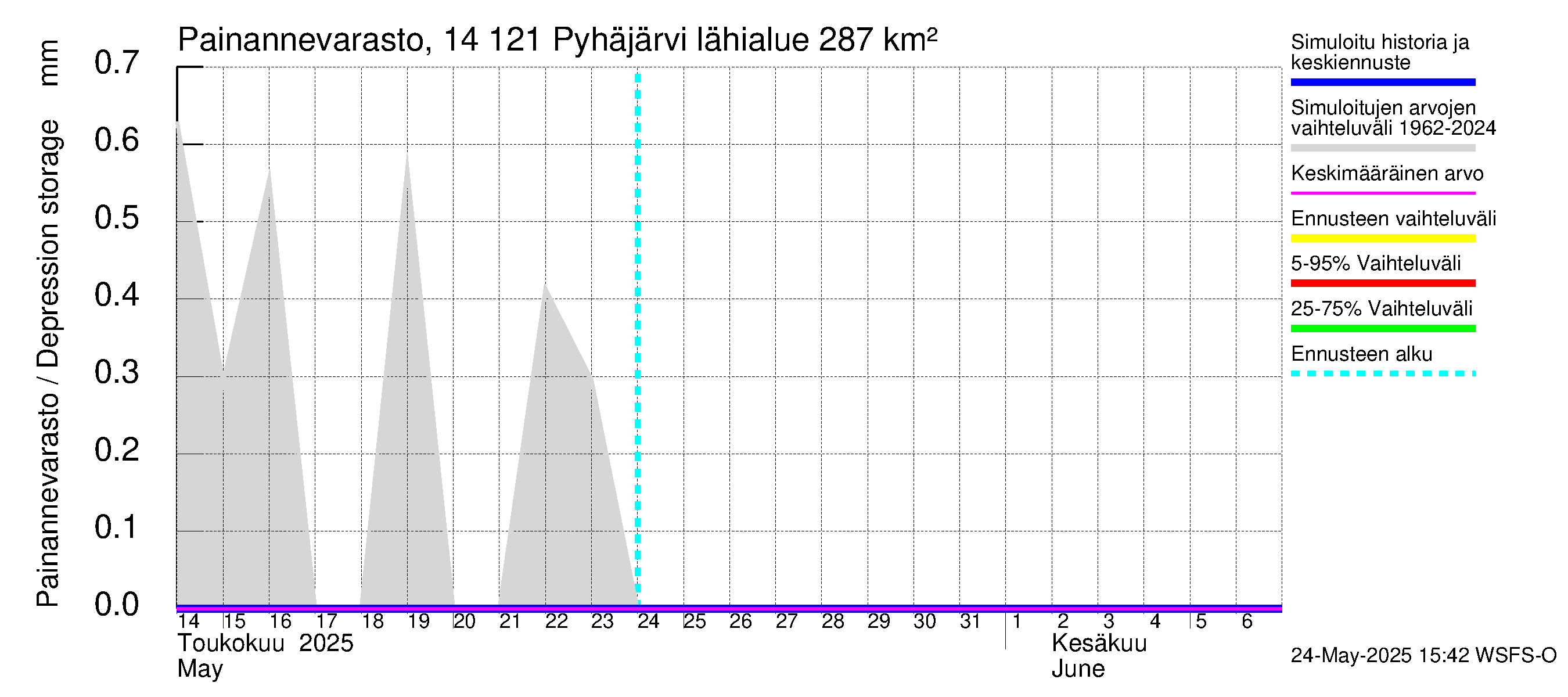 Kymijoen vesistöalue - Pyhäjärvi: Painannevarasto