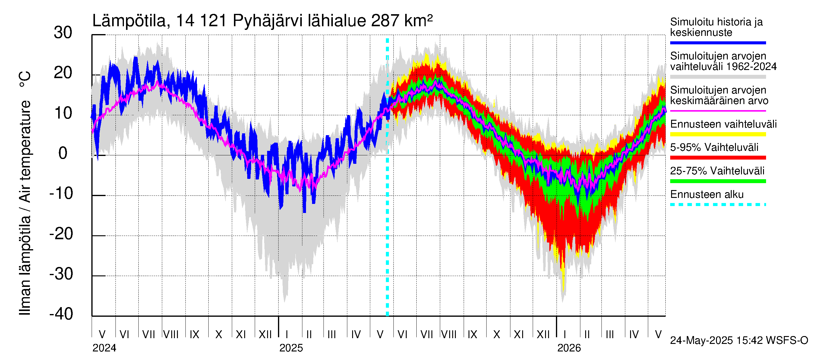 Kymijoen vesistöalue - Pyhäjärvi: Ilman lämpötila
