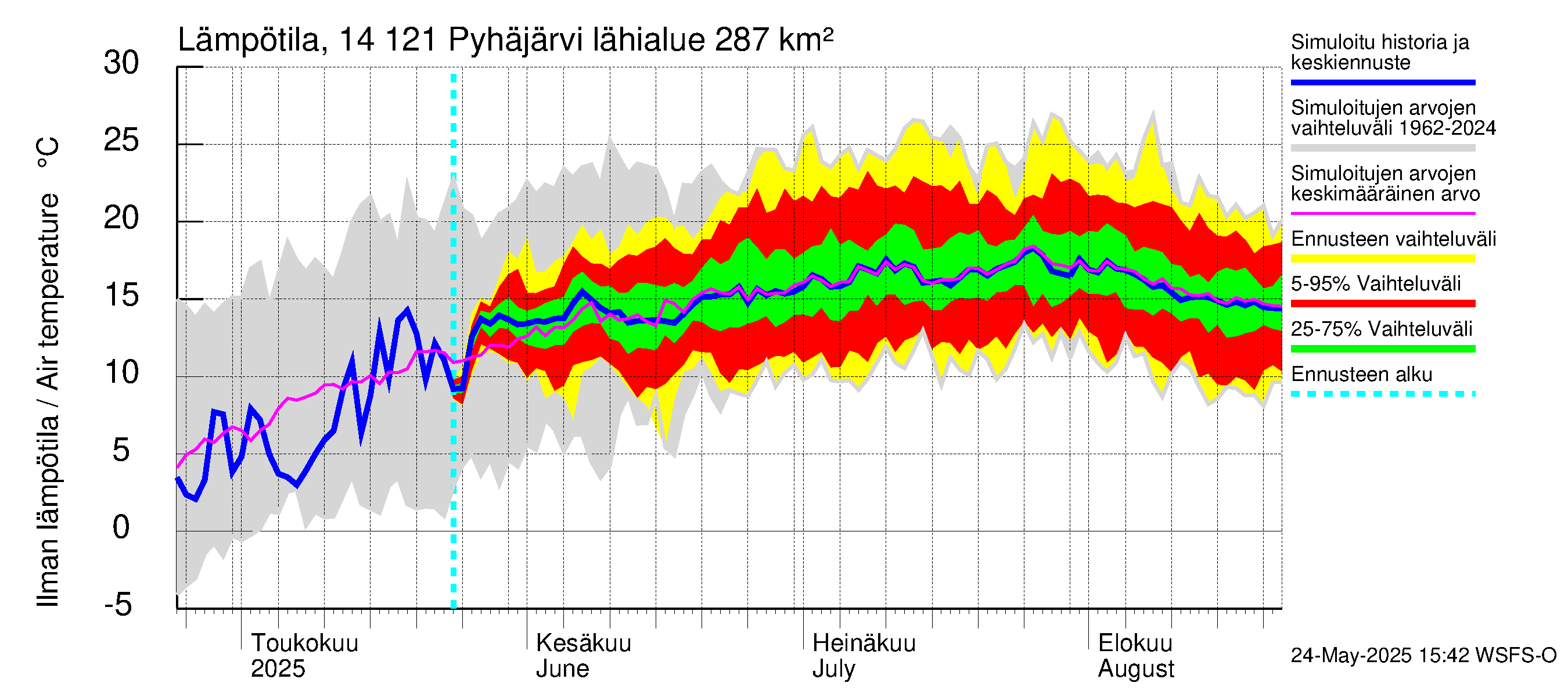 Kymijoen vesistöalue - Pyhäjärvi: Ilman lämpötila
