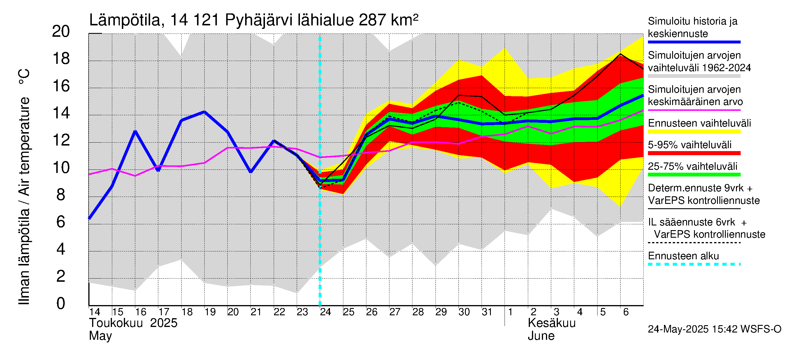 Kymijoen vesistöalue - Pyhäjärvi: Ilman lämpötila