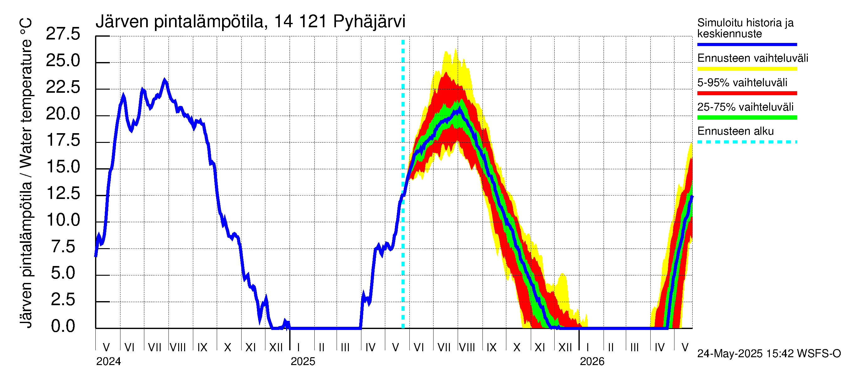 Kymijoen vesistöalue - Pyhäjärvi: Järven pintalämpötila