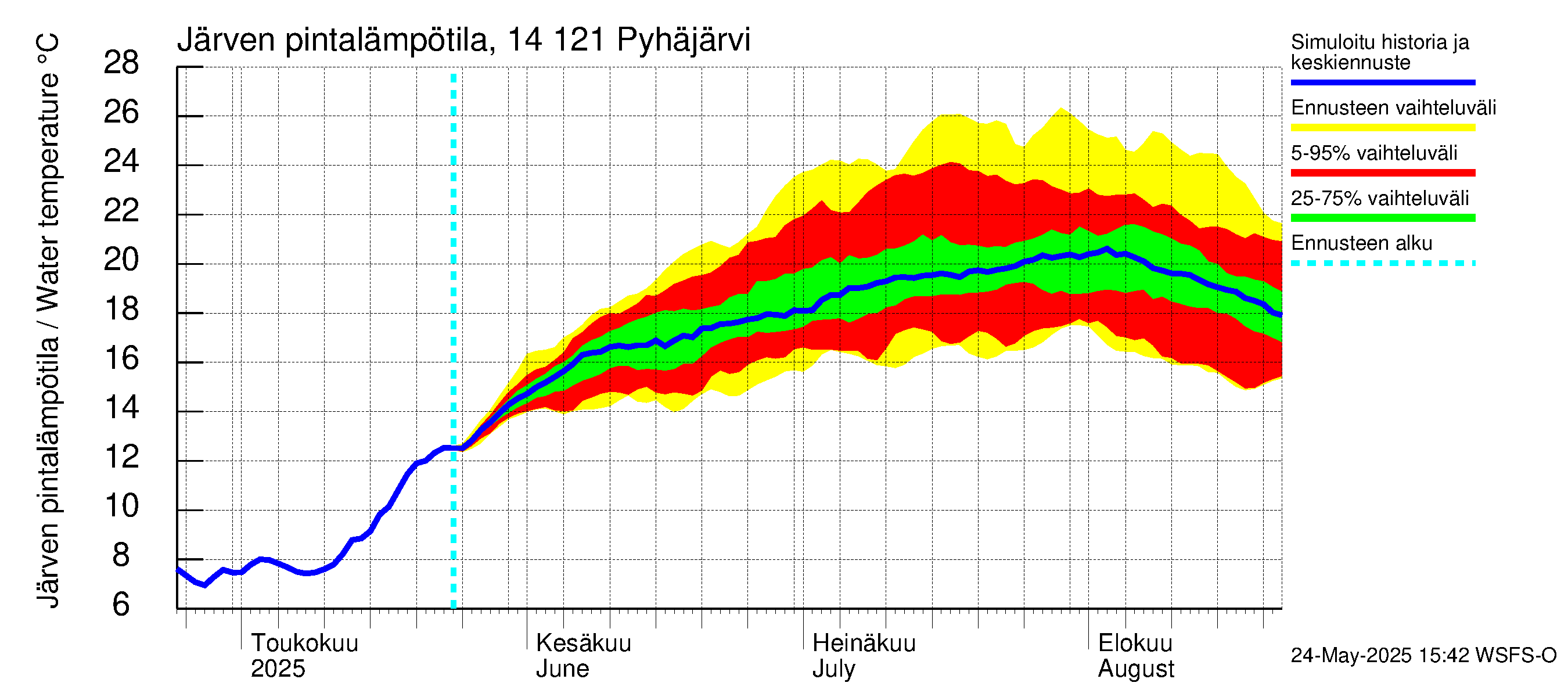 Kymijoen vesistöalue - Pyhäjärvi: Järven pintalämpötila