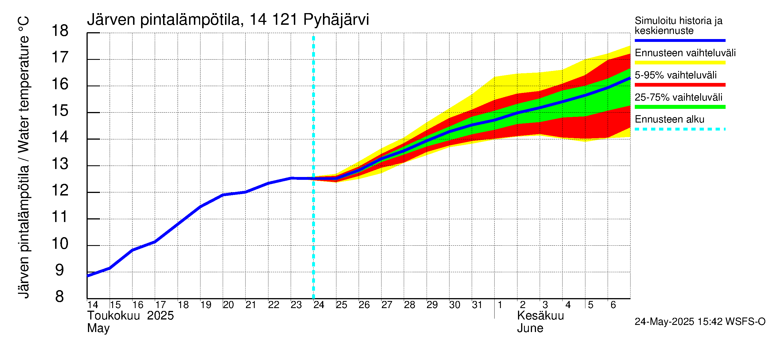 Kymijoen vesistöalue - Pyhäjärvi: Järven pintalämpötila