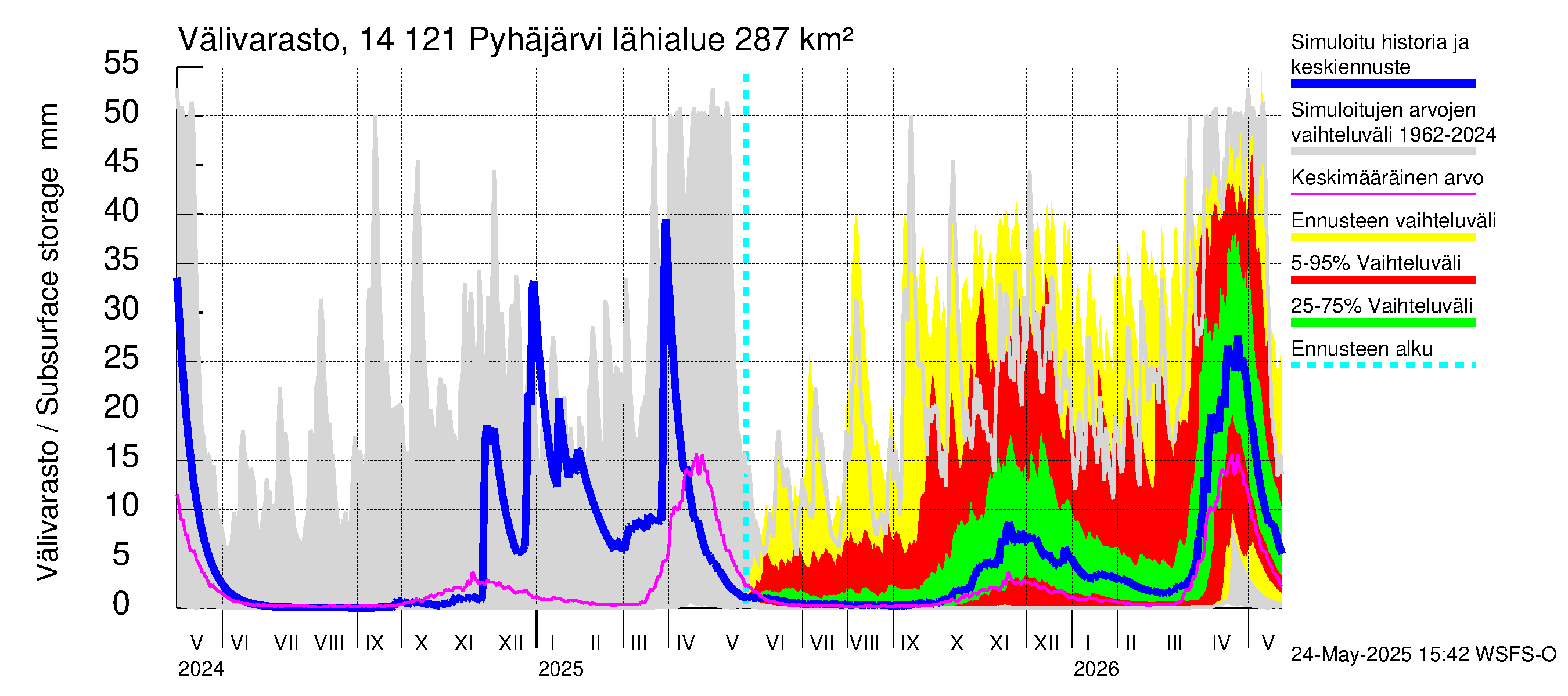 Kymijoen vesistöalue - Pyhäjärvi: Välivarasto