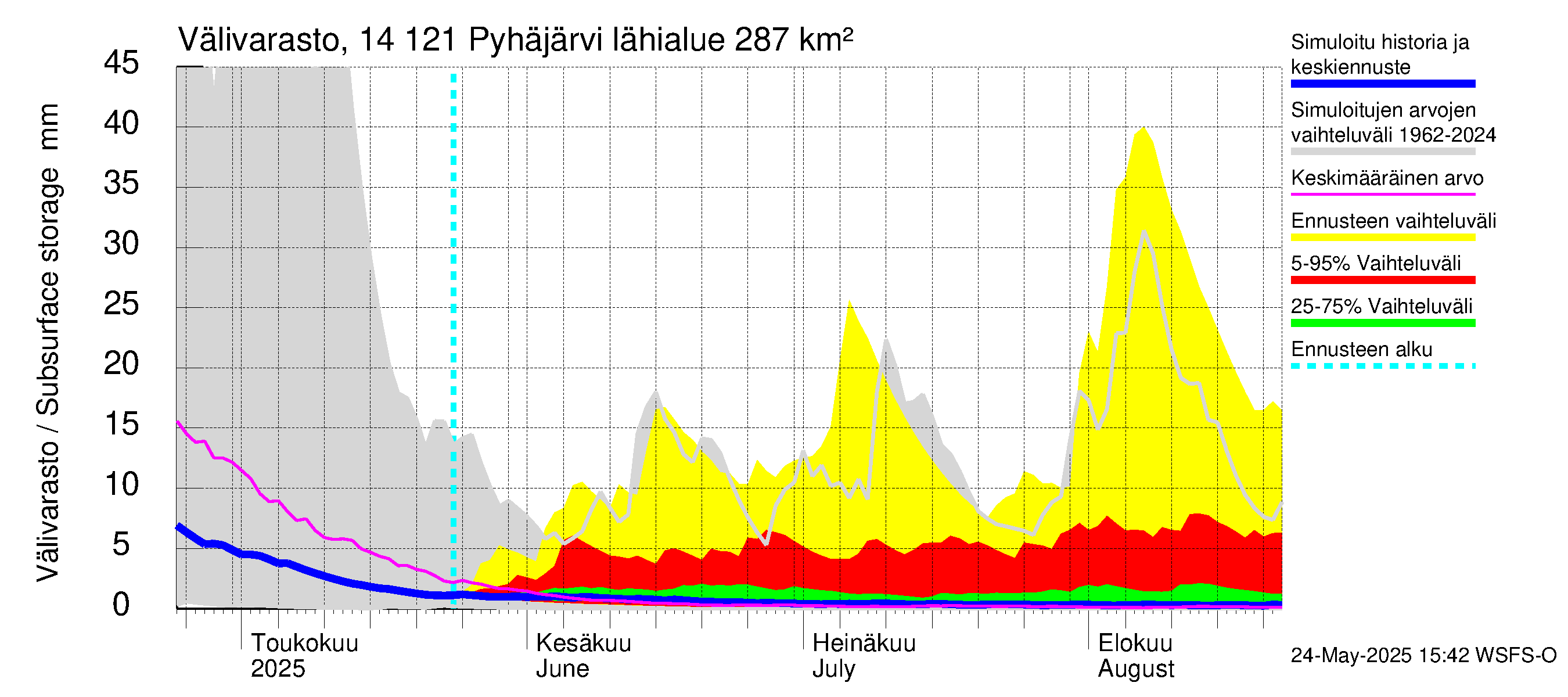 Kymijoen vesistöalue - Pyhäjärvi: Välivarasto