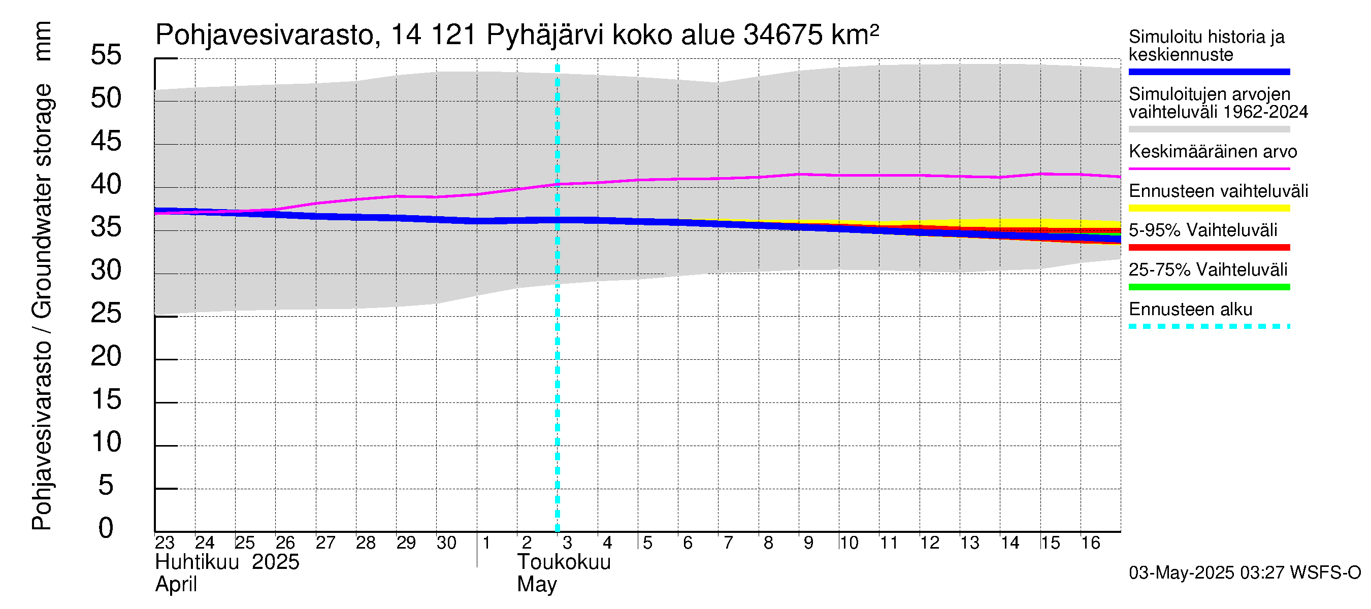 Kymijoen vesistöalue - Pyhäjärvi: Pohjavesivarasto
