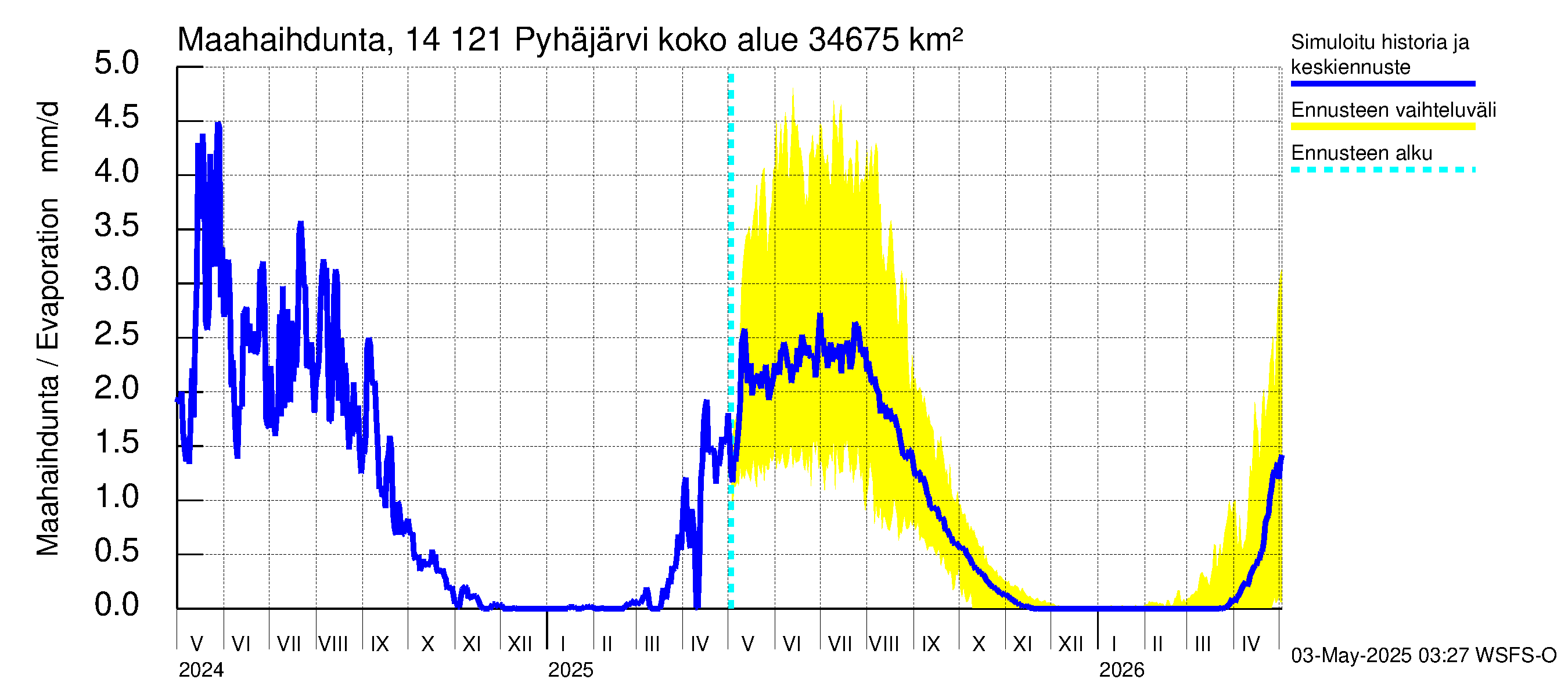 Kymijoen vesistöalue - Pyhäjärvi: Haihdunta maa-alueelta