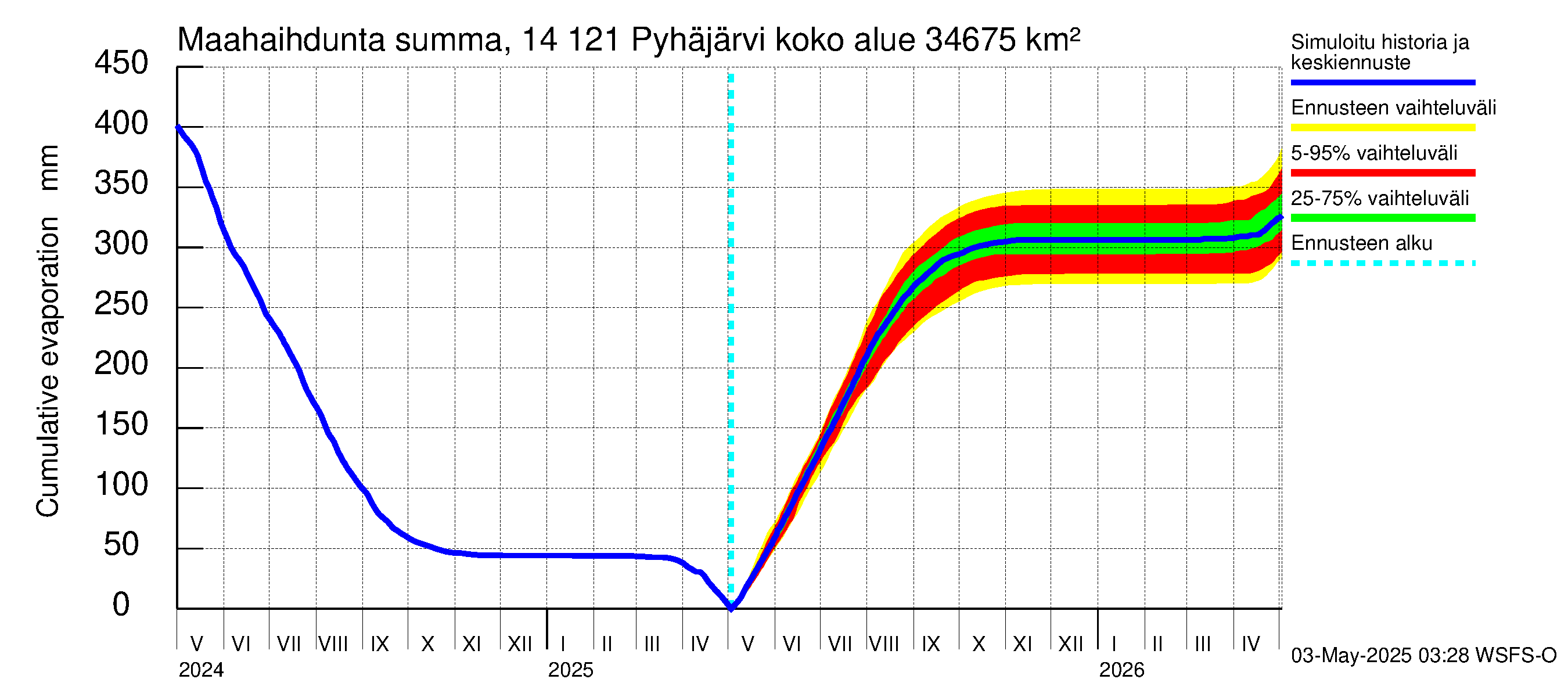 Kymijoen vesistöalue - Pyhäjärvi: Haihdunta maa-alueelta - summa