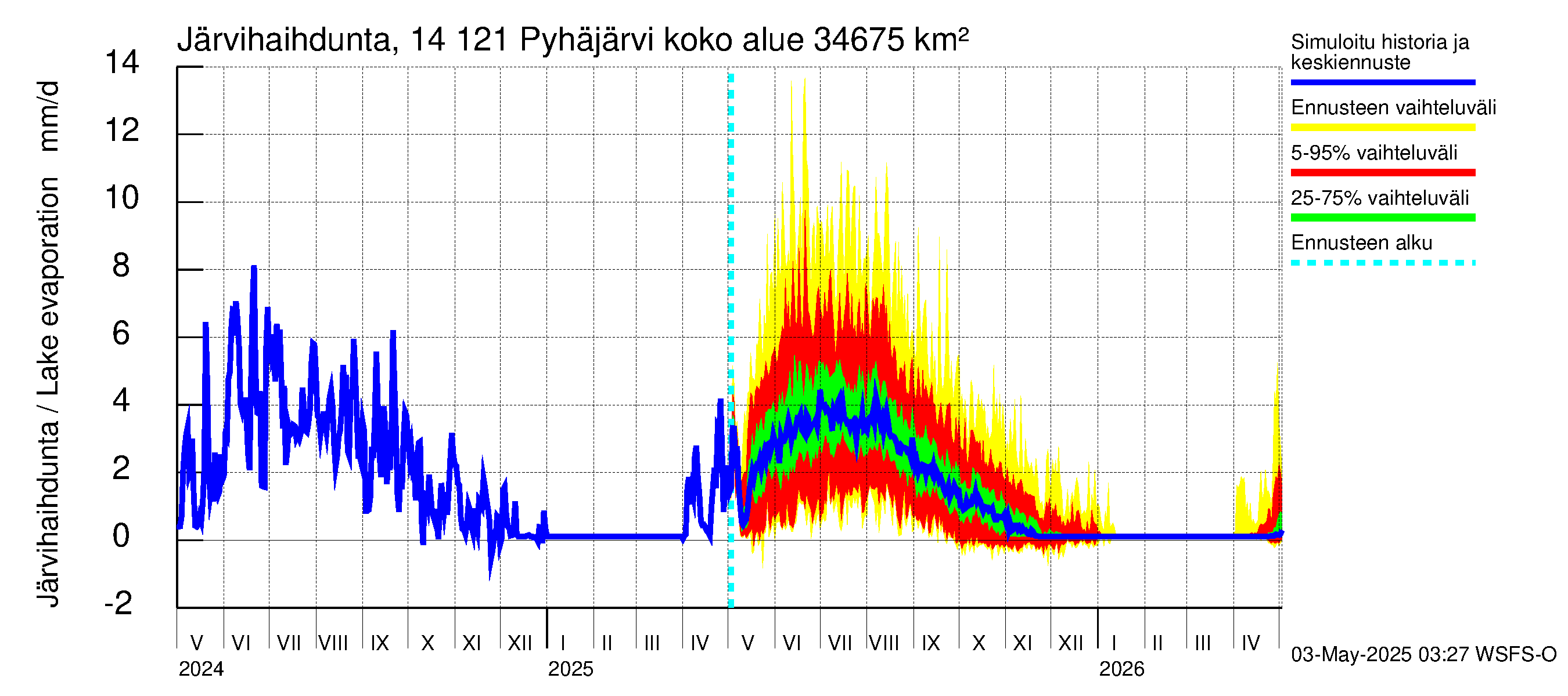 Kymijoen vesistöalue - Pyhäjärvi: Järvihaihdunta